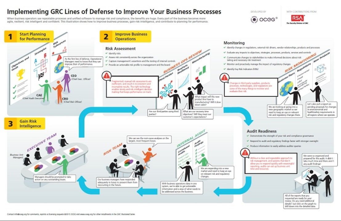 Implement GRC Lines of Defense to Improve Your Business Processes - OCEG