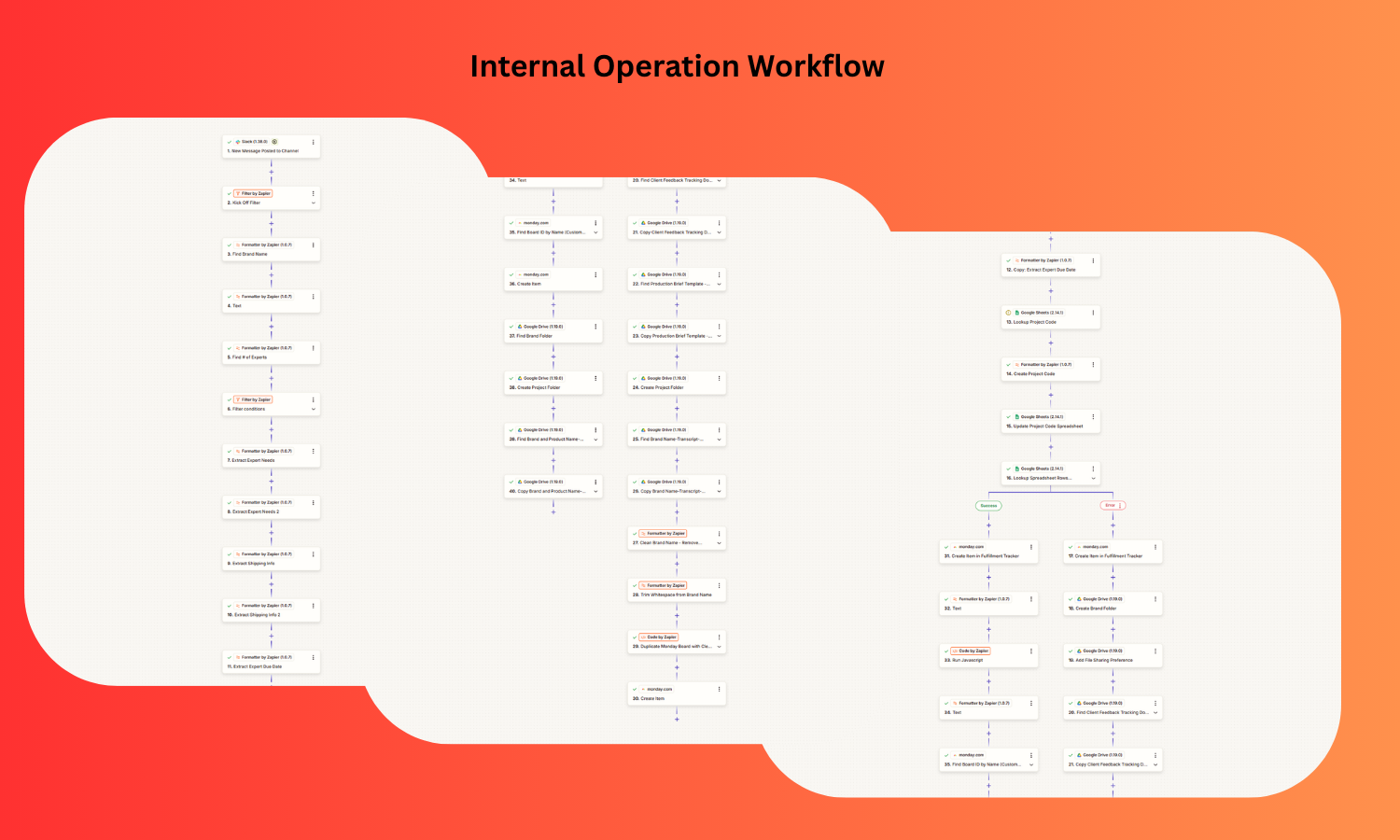 Internal Operation Workflow