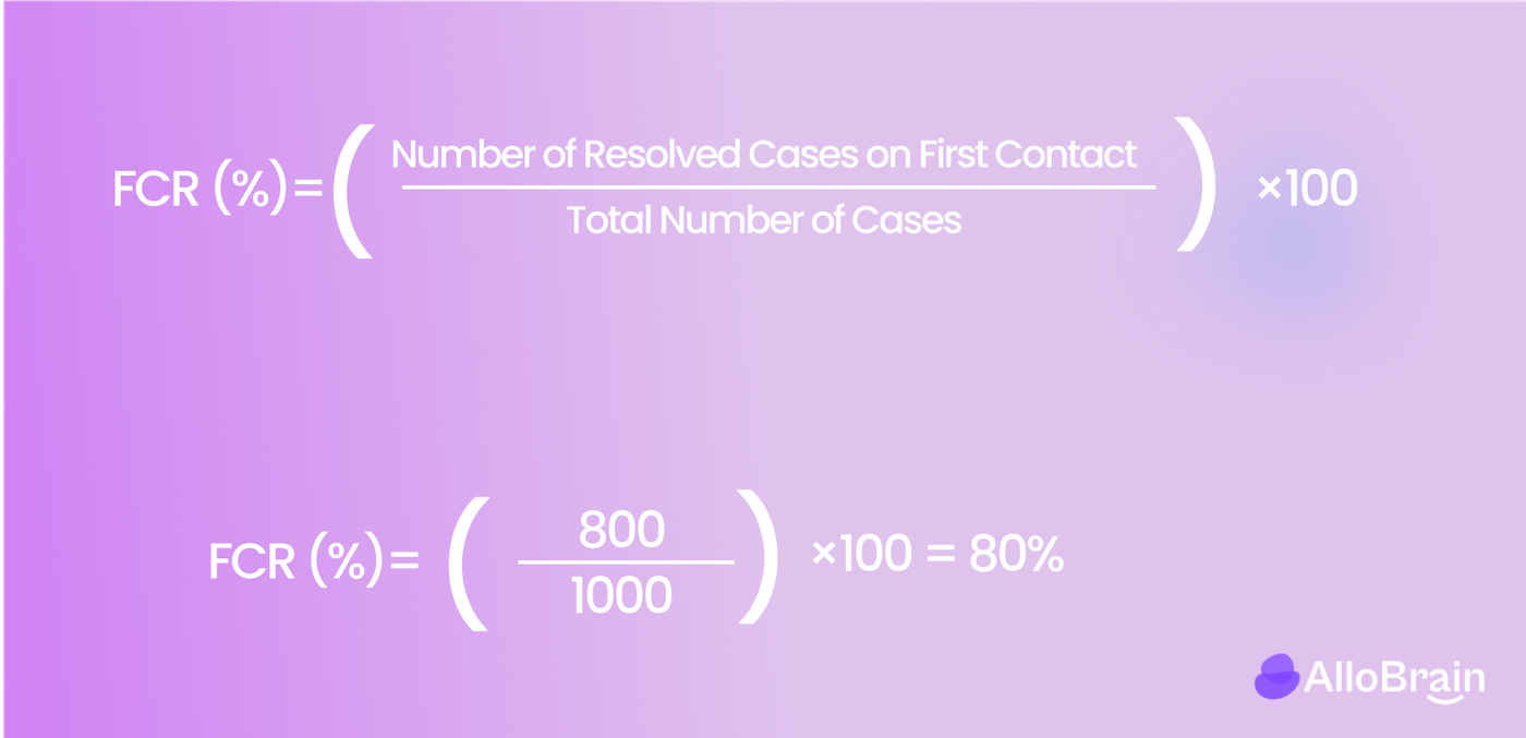 A slide showing the first contact resolution formula and a worked example giving 80%