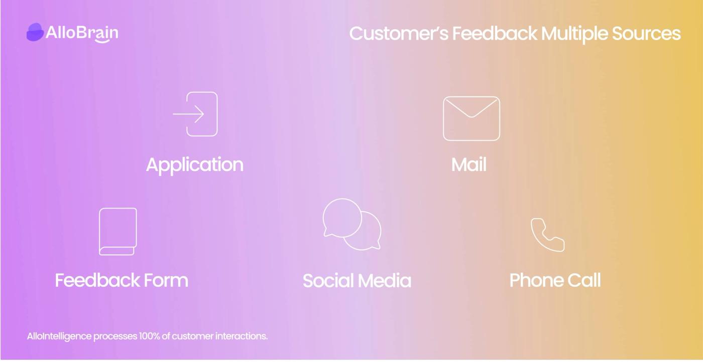 A slide showing the sources customer feedback arrives from: application, mail, feedback form, social media and phone call