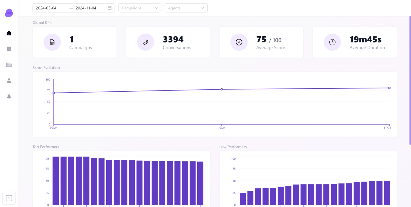 A quality monitoring dashboard showing call volume, average duration and score distribution charts
