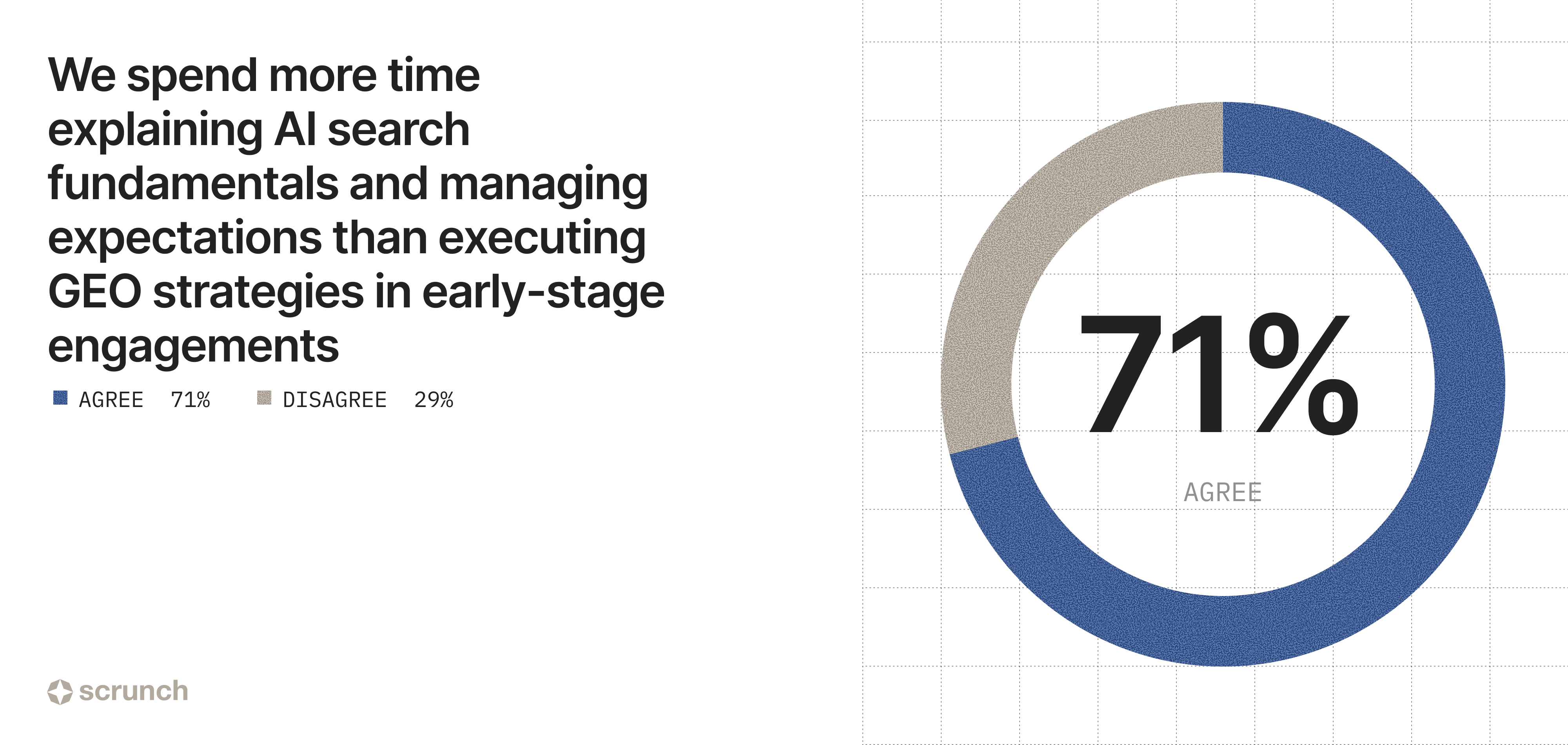 Image showing 71% spend more time explaining AI search fundamentals and managing expectations than executing GEO strategies.