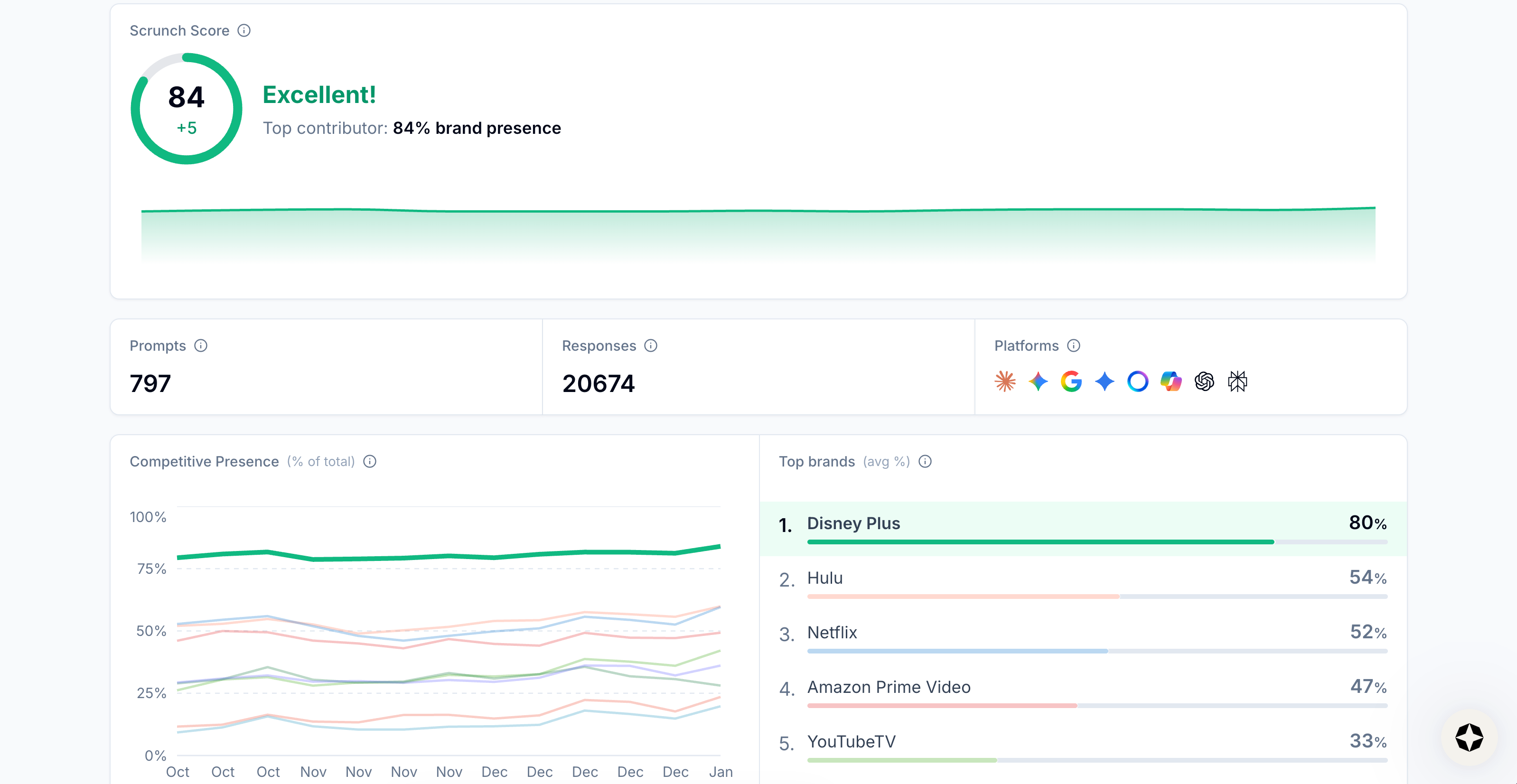 Image from Dashboard tab in Scrunch