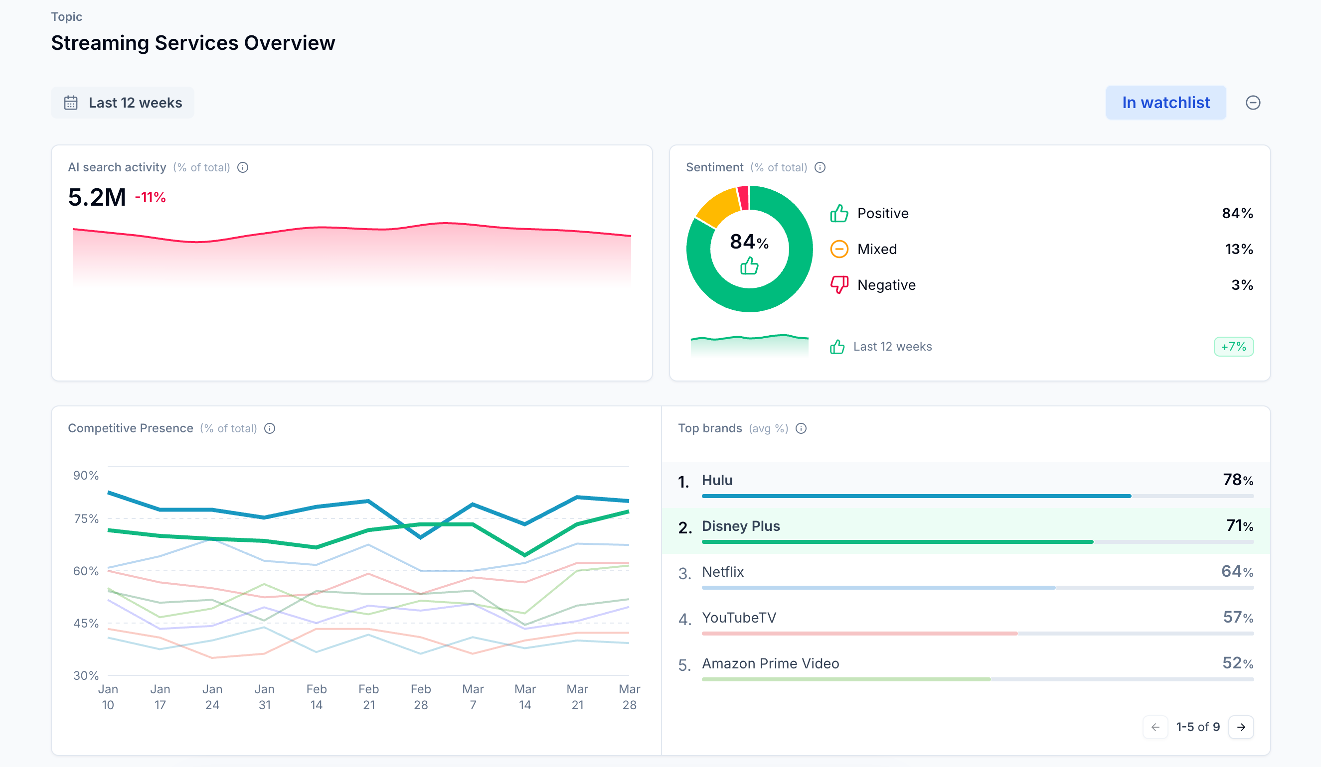 View Sentiment, Competitive Presence, and Top brands