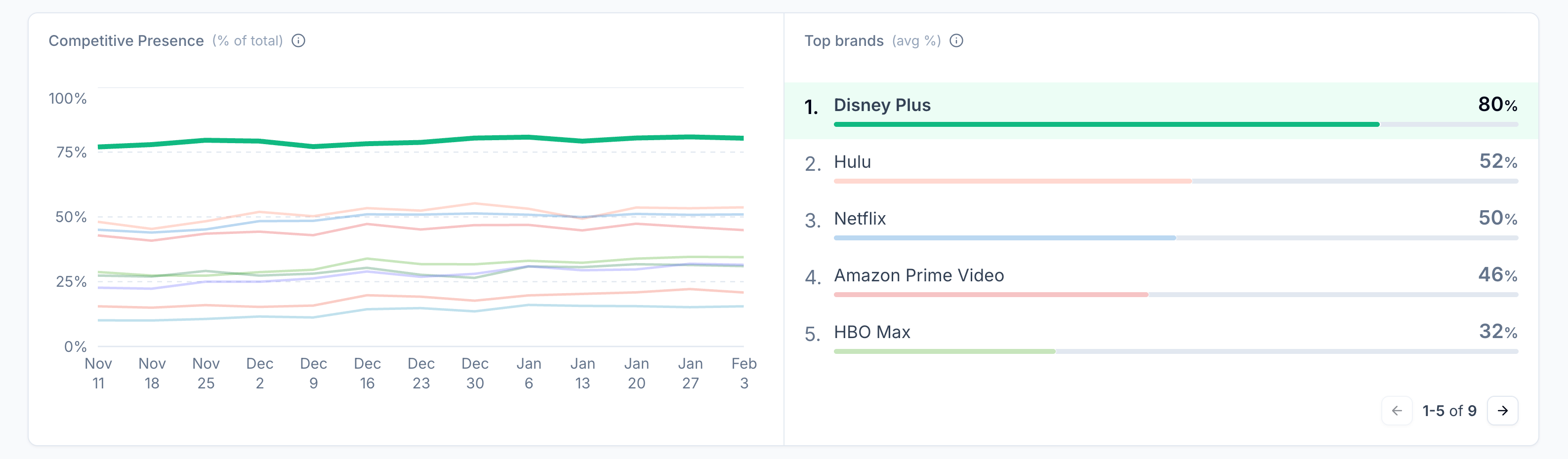 View Competitive Presence and Top Brands