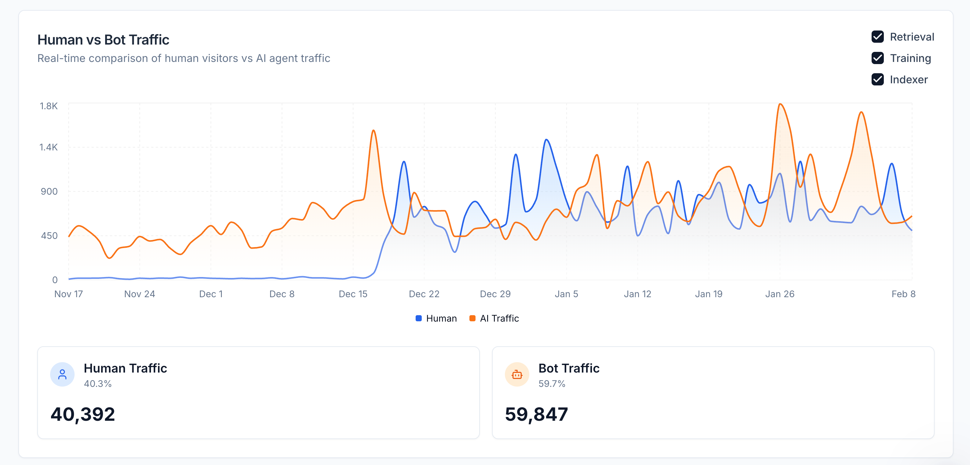 View Human vs. Bot Traffic