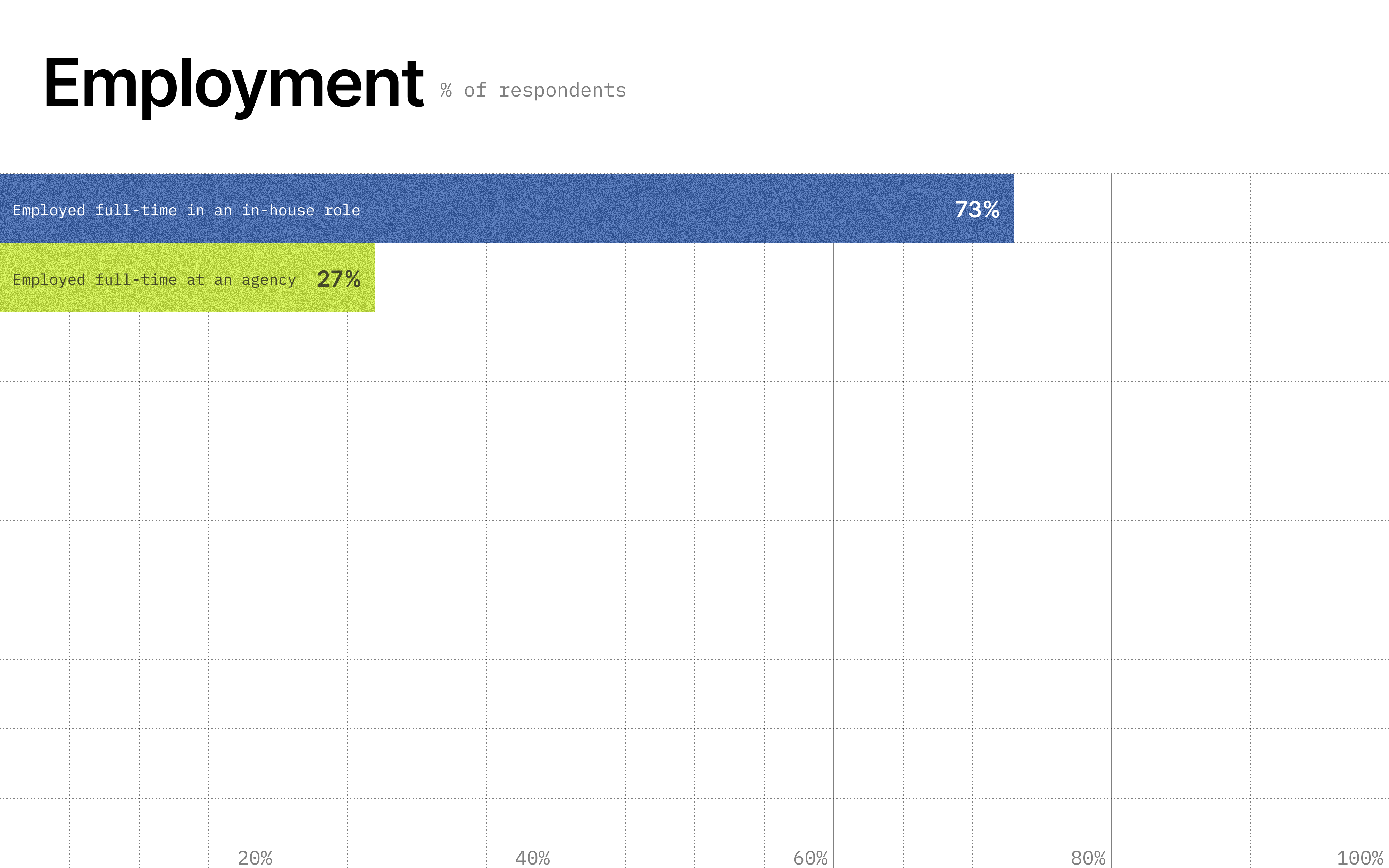 Image showing employment of survey respondents