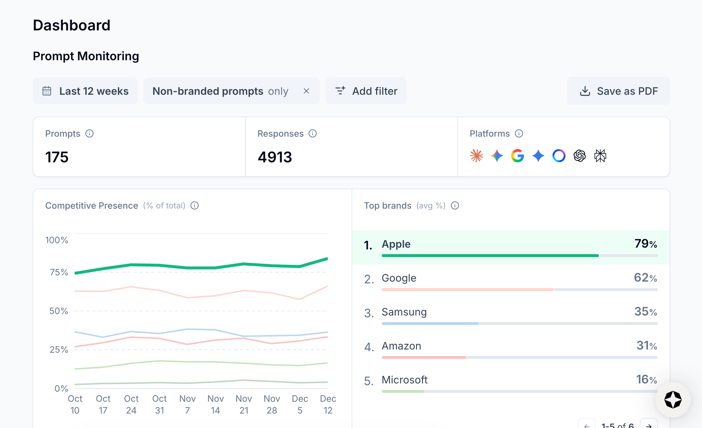 Image of dashboard in Scrunch