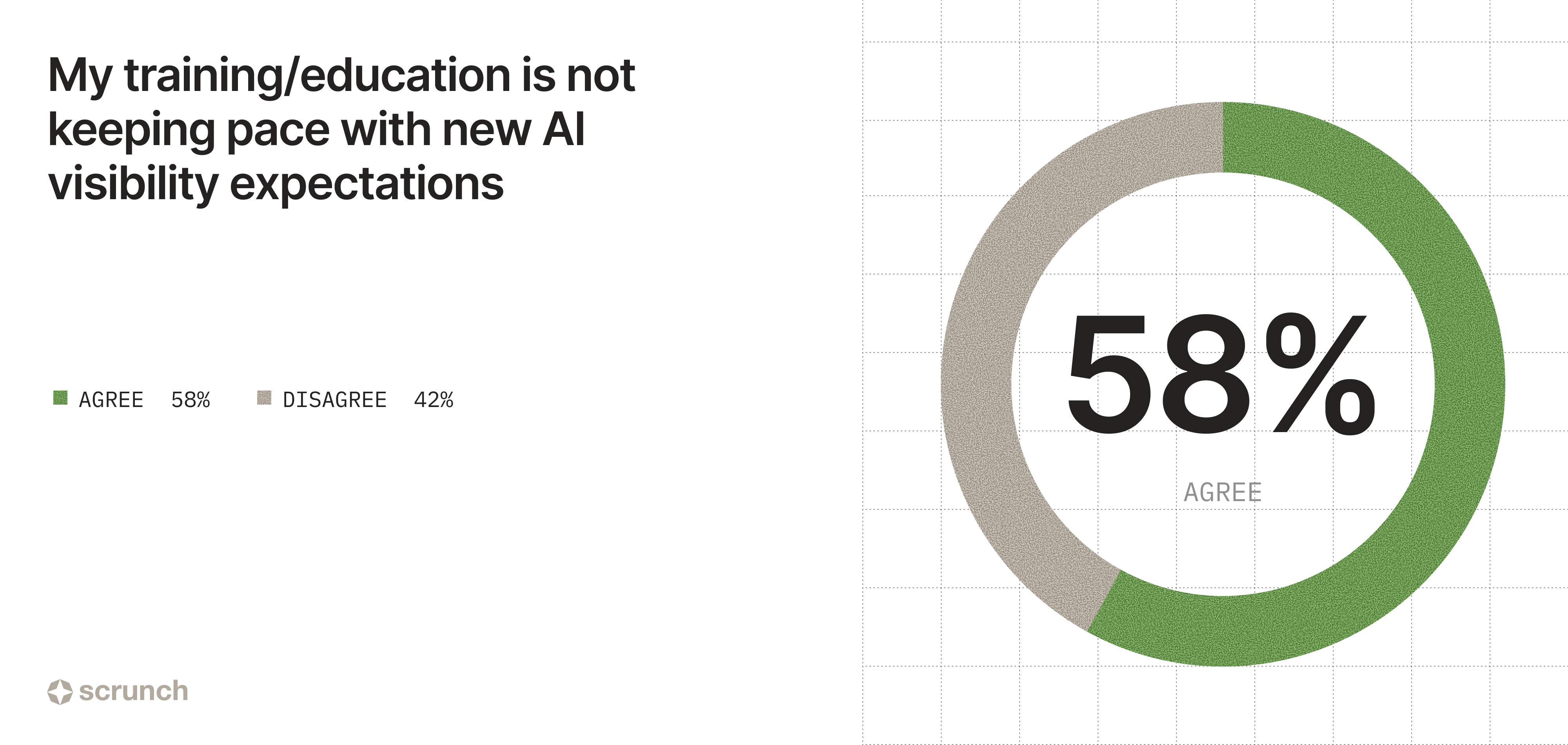 Image showing 58% say their training/education is not keeping pace with new AI visibility expectations.