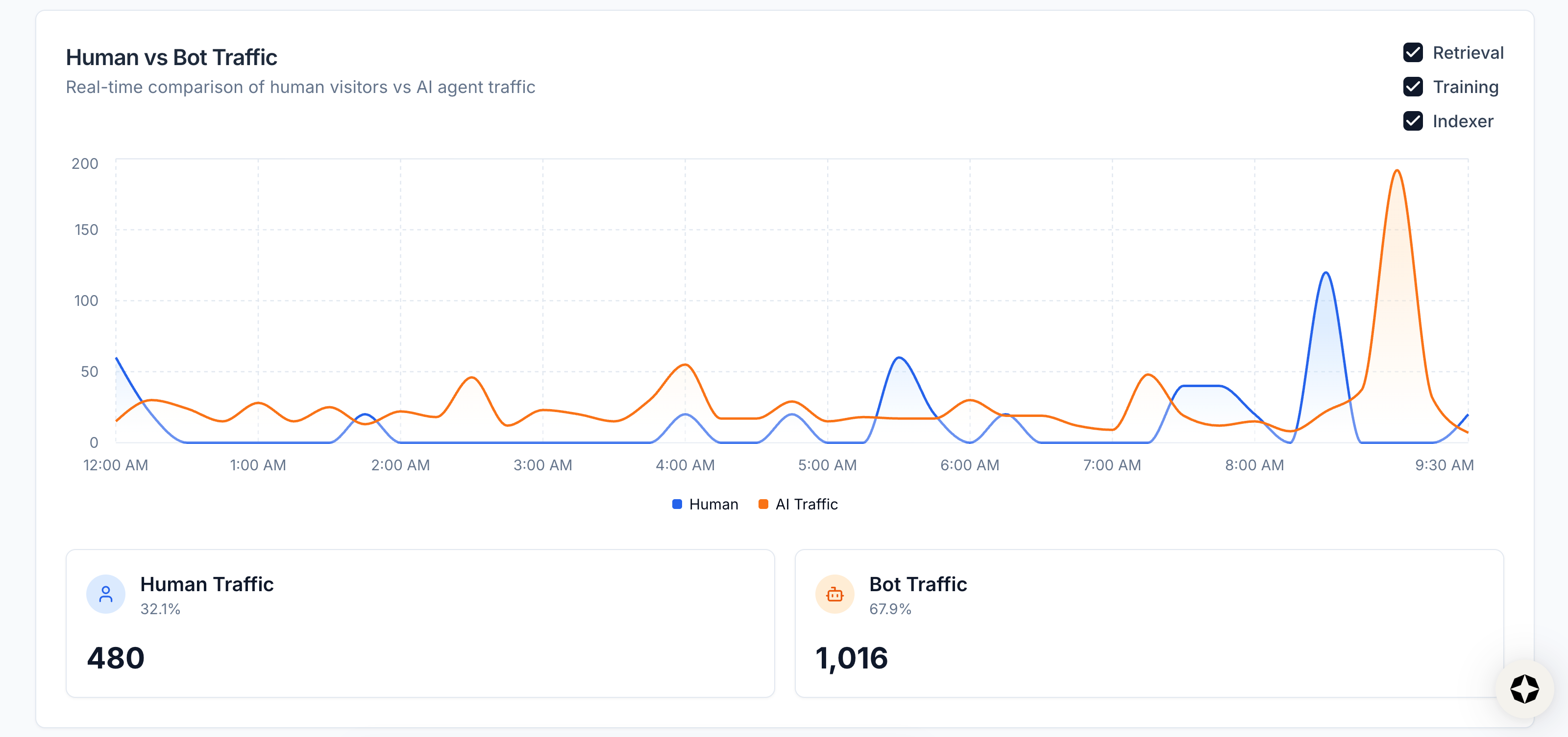 Image from Agent Traffic tab in Scrunch