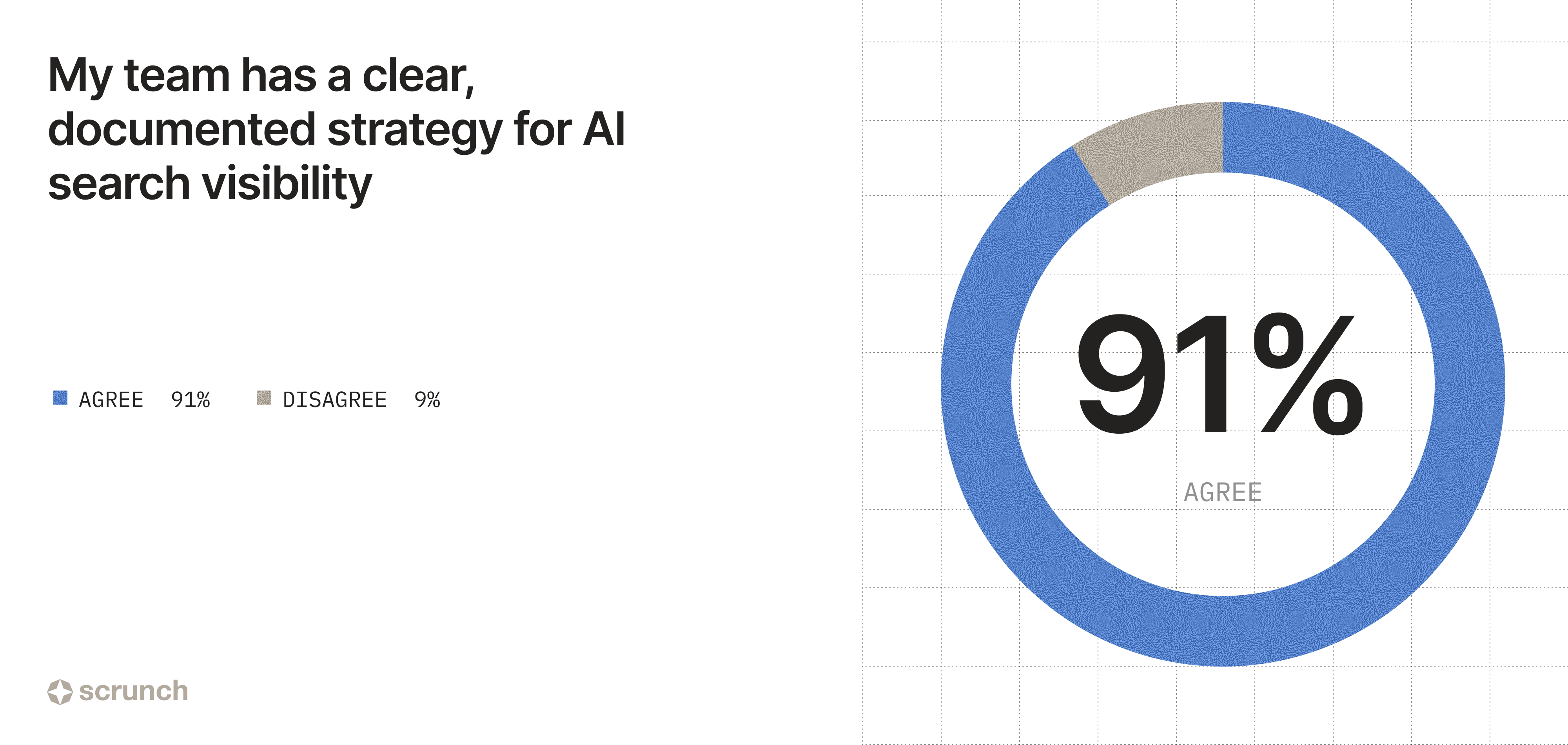 Image showing 91% say their team has a clear, documented strategy for AI search visibility.