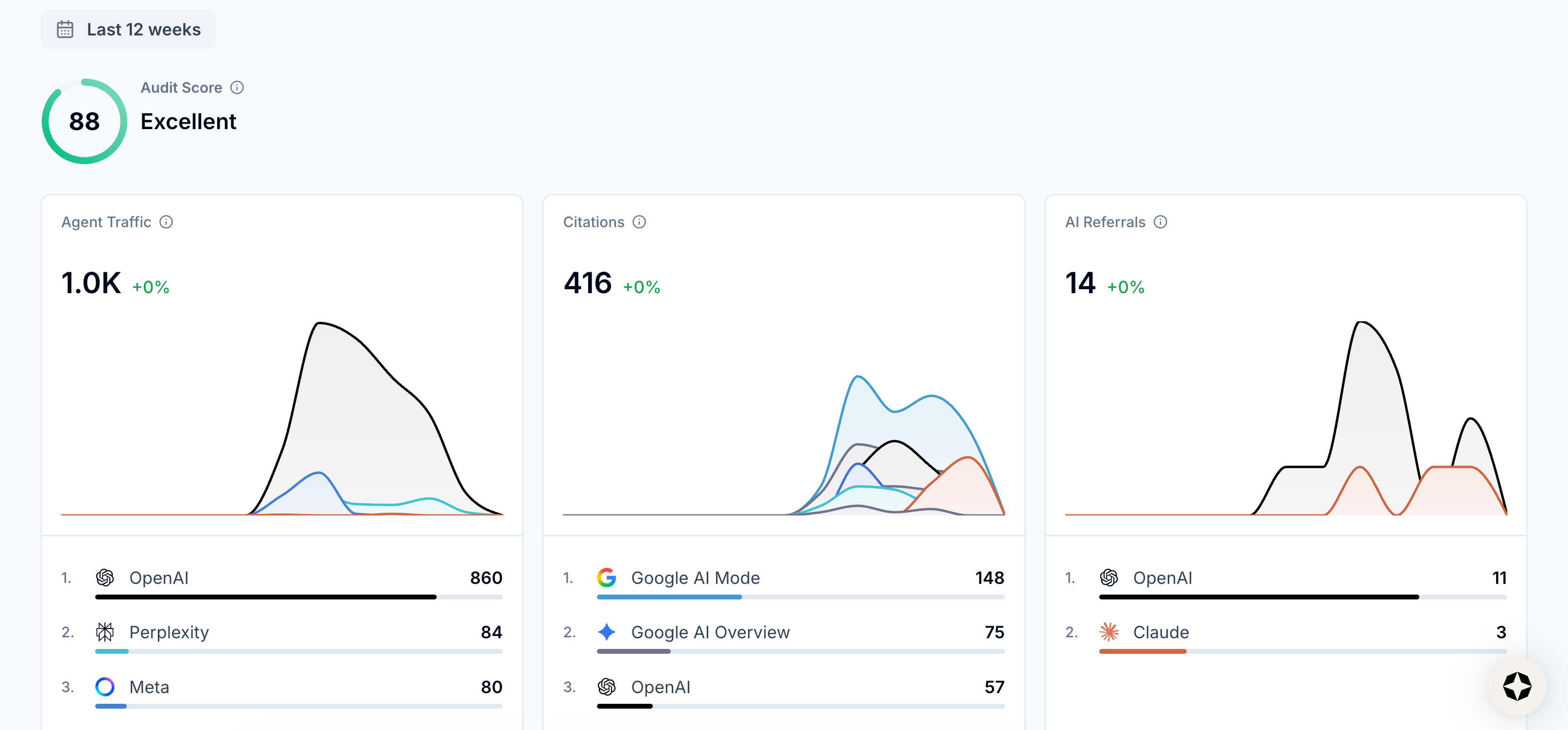 View Agent Traffic, Citations, and AI Referrals