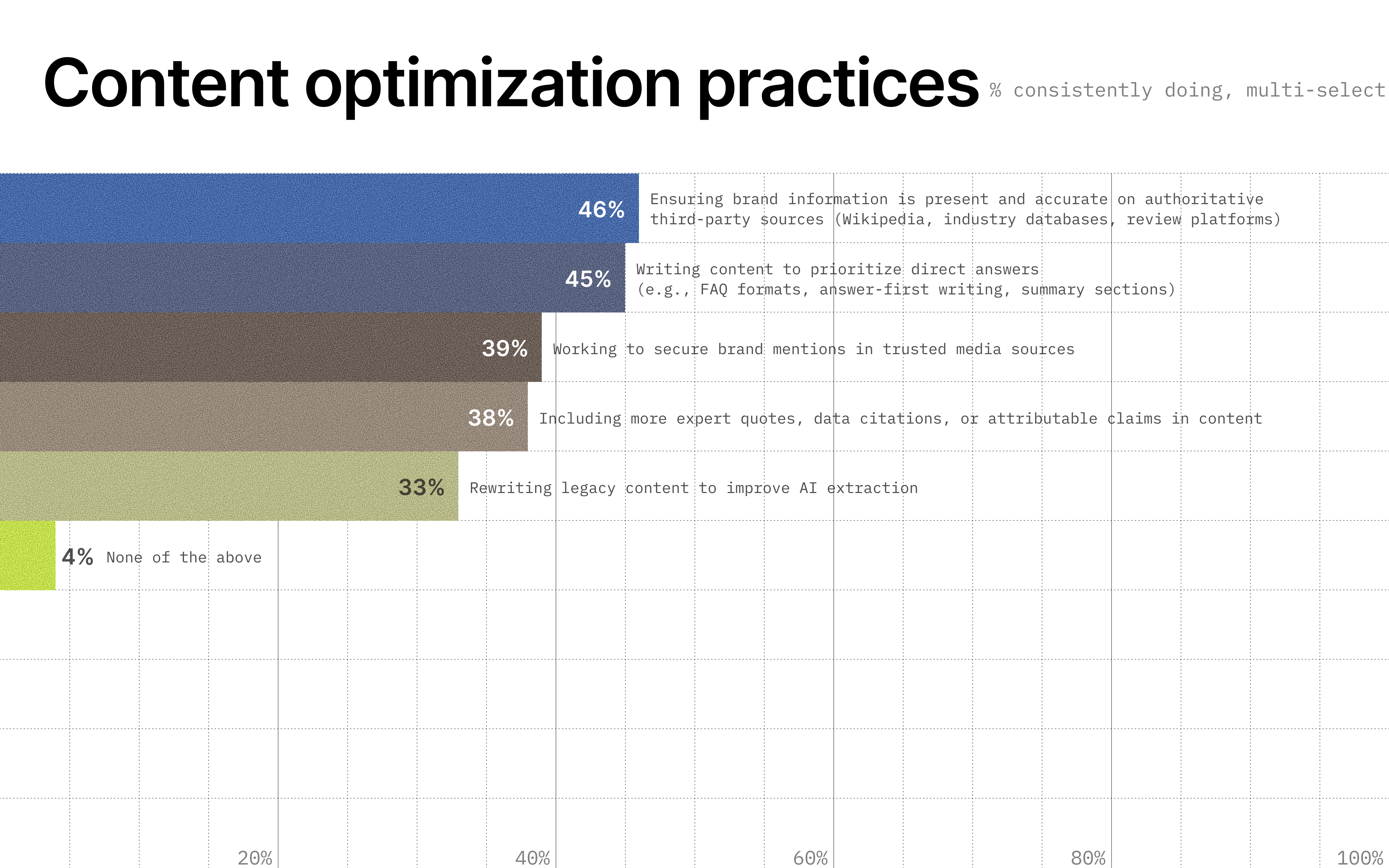 Image showing content optimization practices organizations are consistently doing.