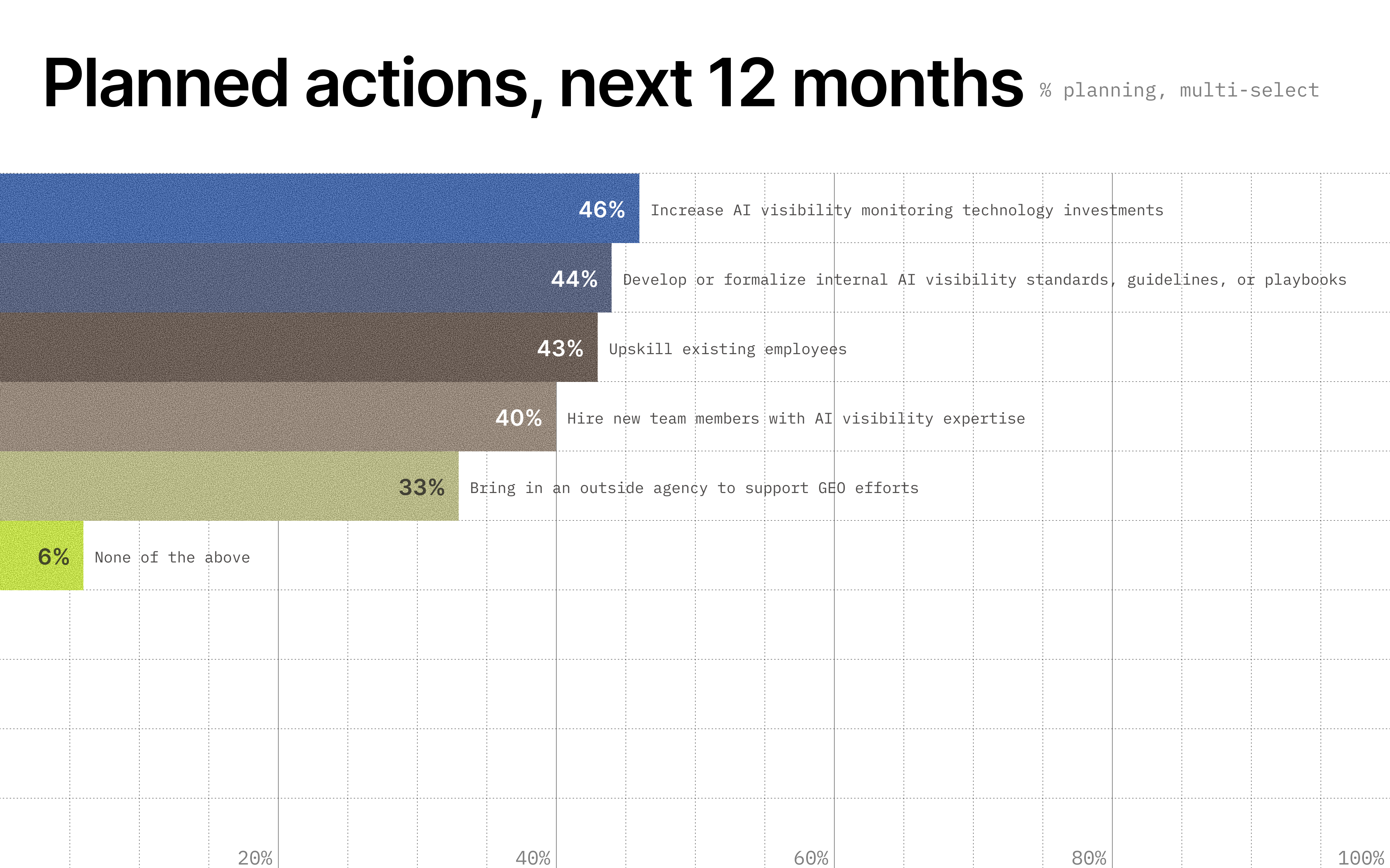Image showing planned AI visibility actions over the next 12 months.