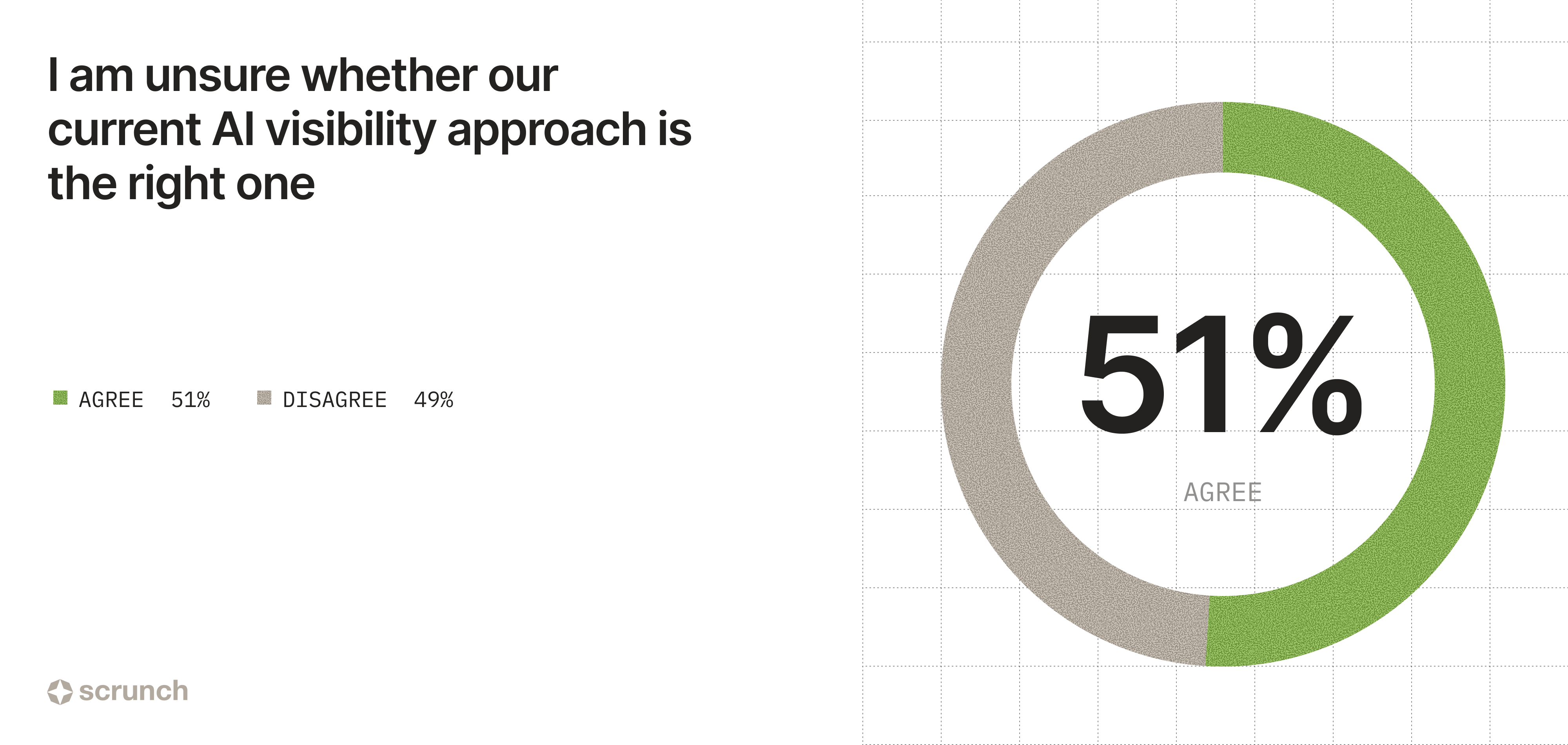 Image showing 51% are unsure whether their current AI visibility approach is the right one.
