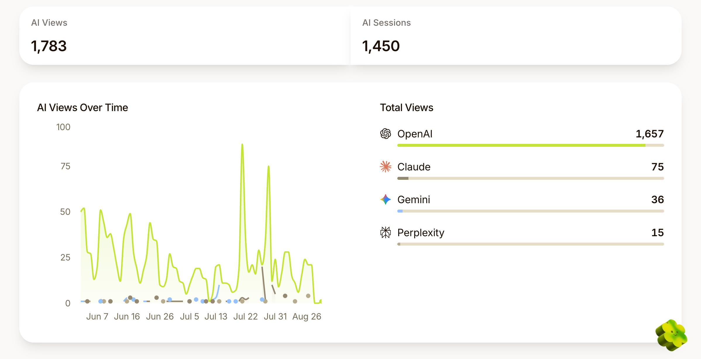 Image from AI Referrals tab in Scrunch