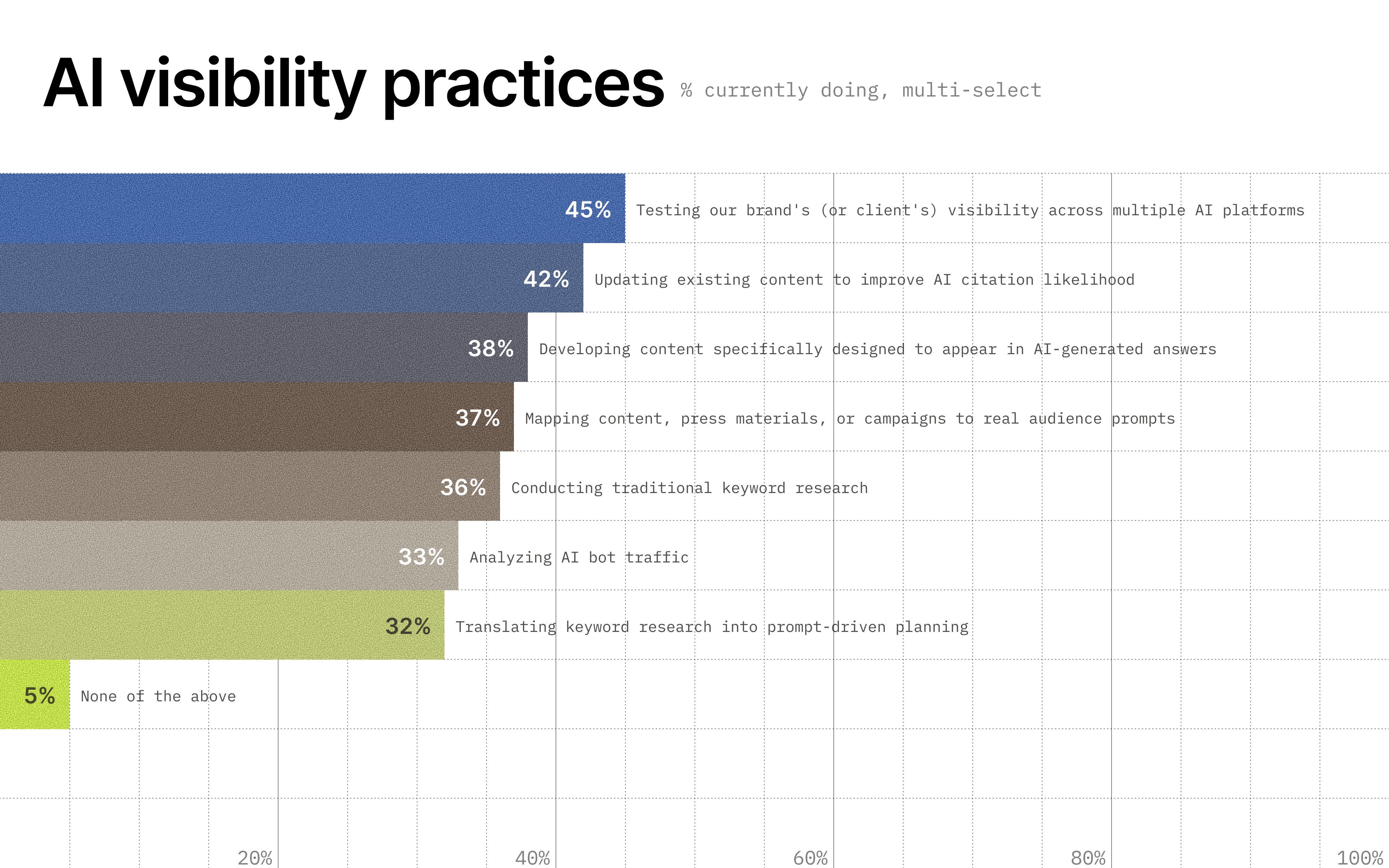 Image showing AI visibility practices organizations are currently doing.