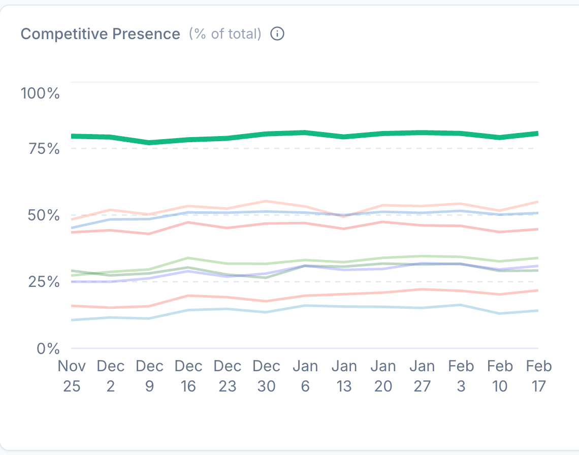View Competitive Presence