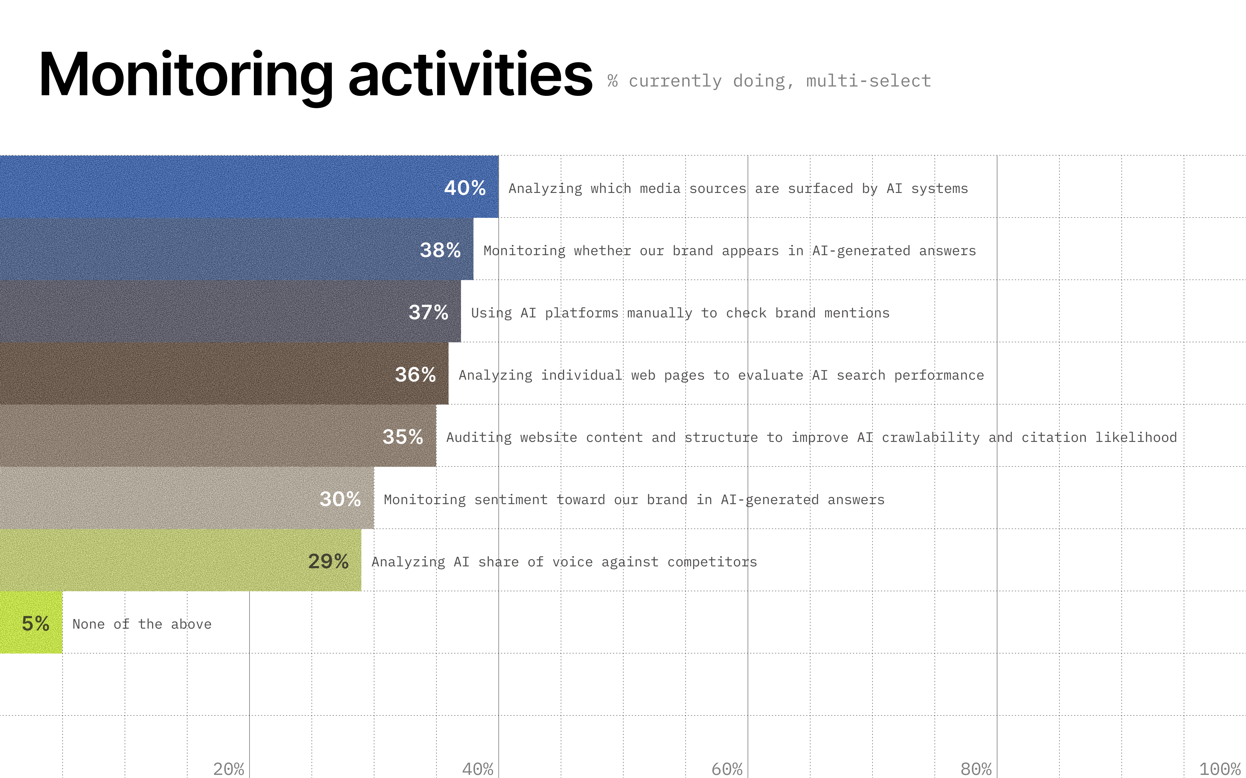 Image showing monitoring activities organizations are currently doing.