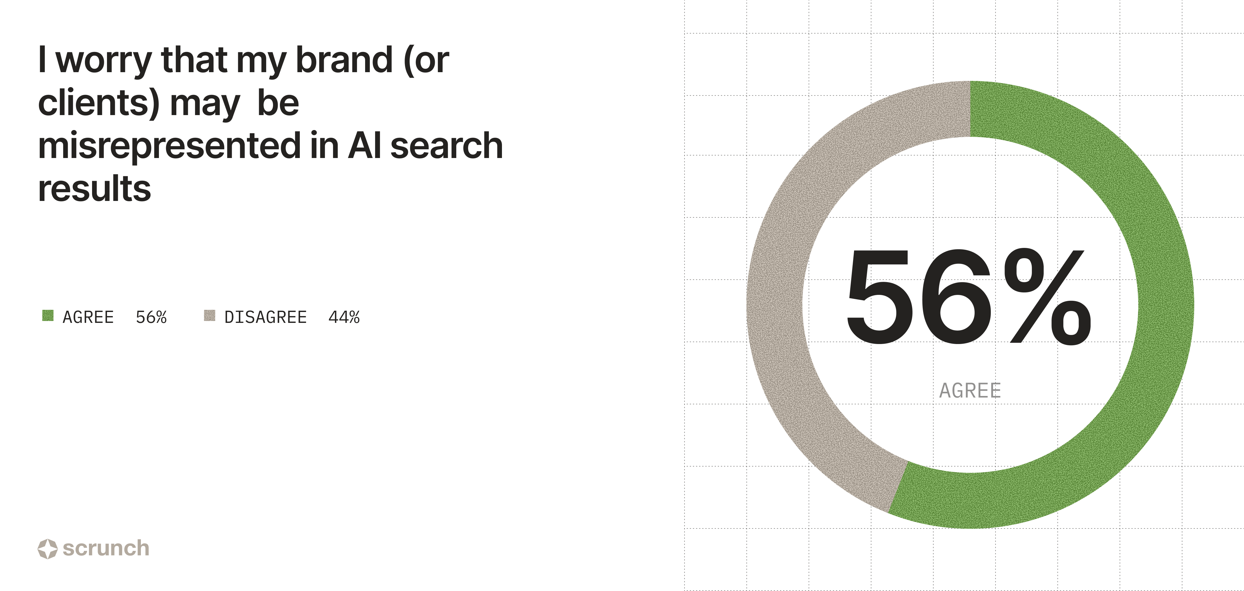Image showing 56% worry that their brand or clients may be misrepresented in AI search results.