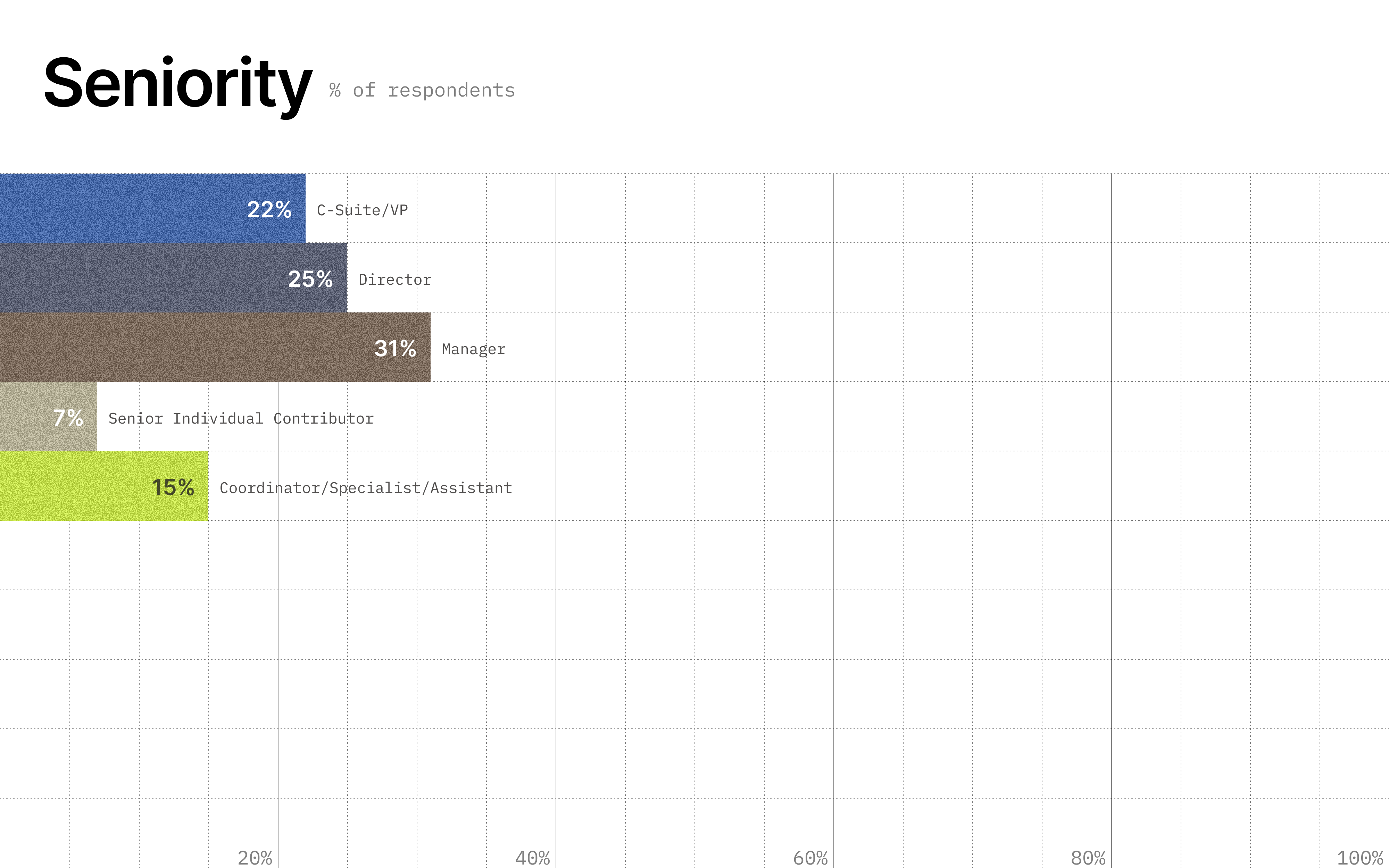 Image showing seniority of survey respondents
