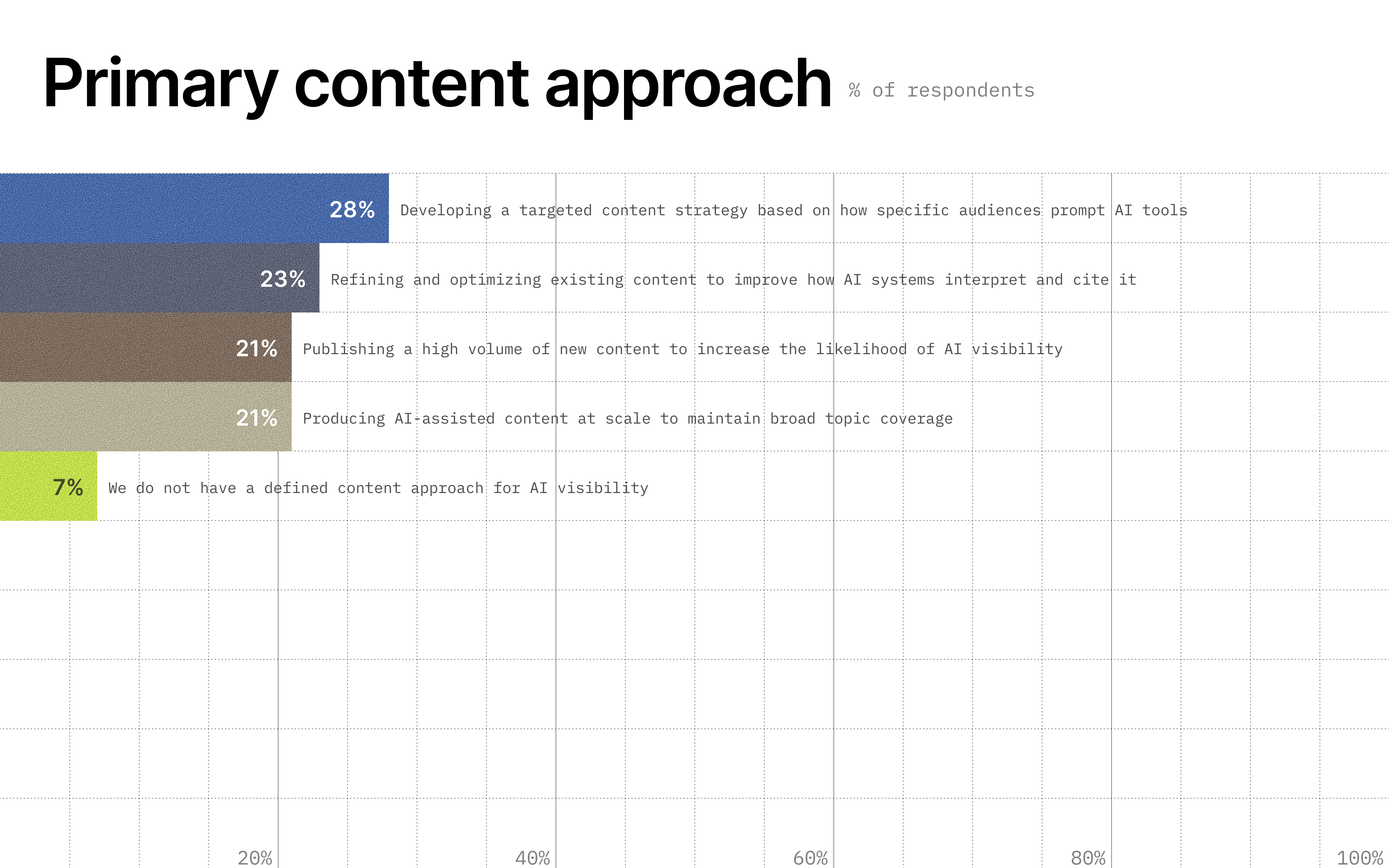 Image showing primary content approach for organizations.