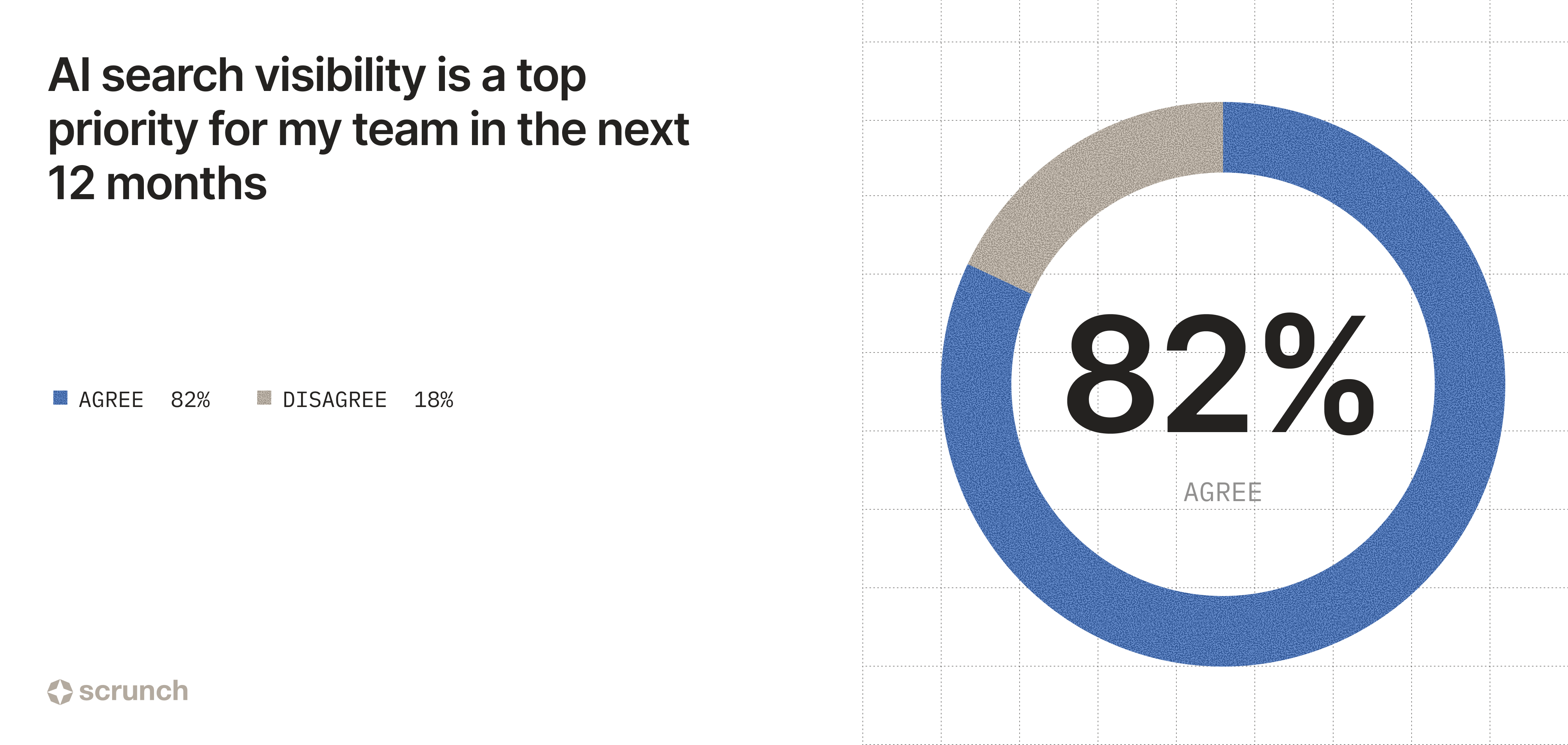 Image showing 82% say AI search visibility is a top priority for their team over the next year.