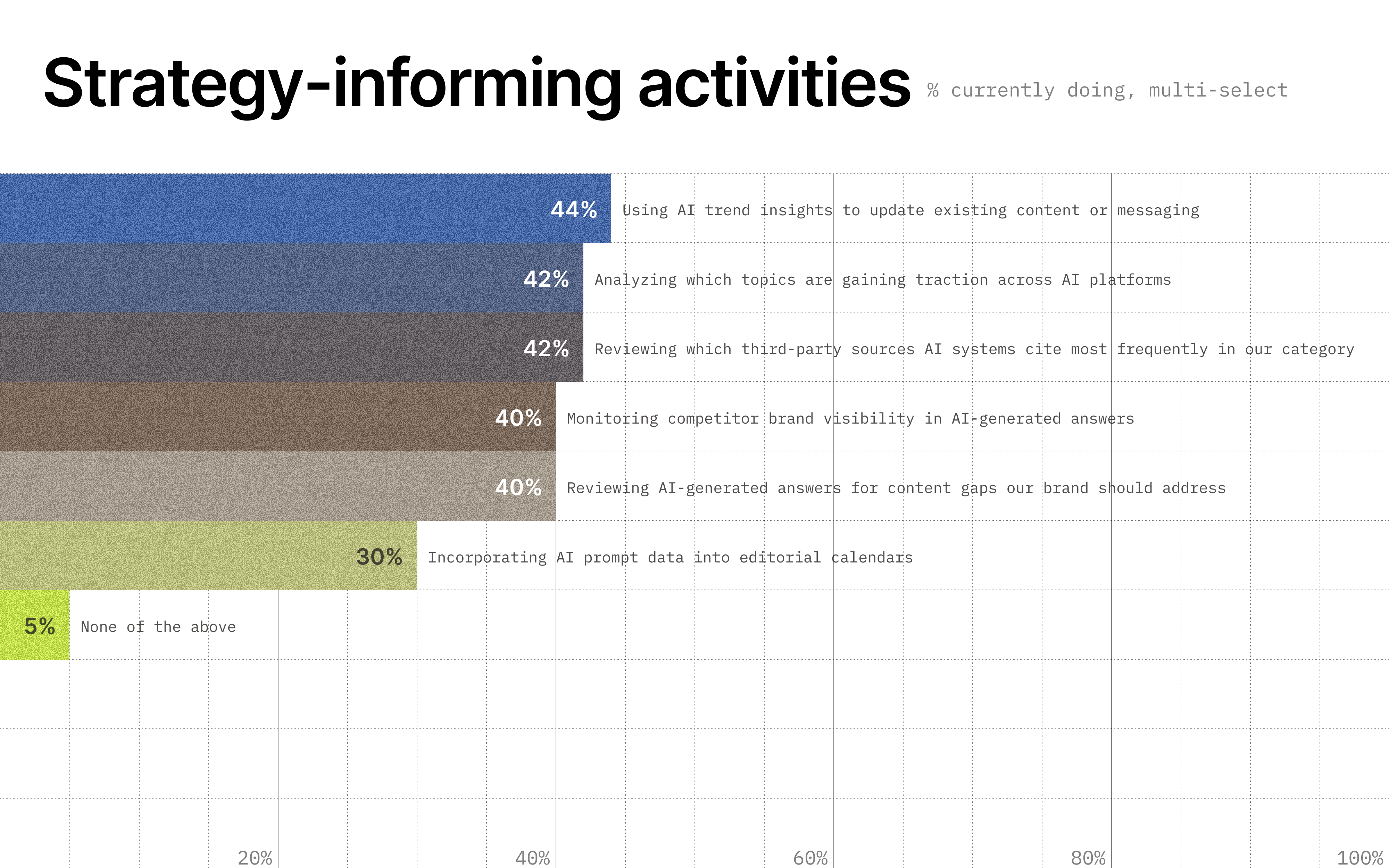 Image showing strategy-informing activities organizations are currently doing.