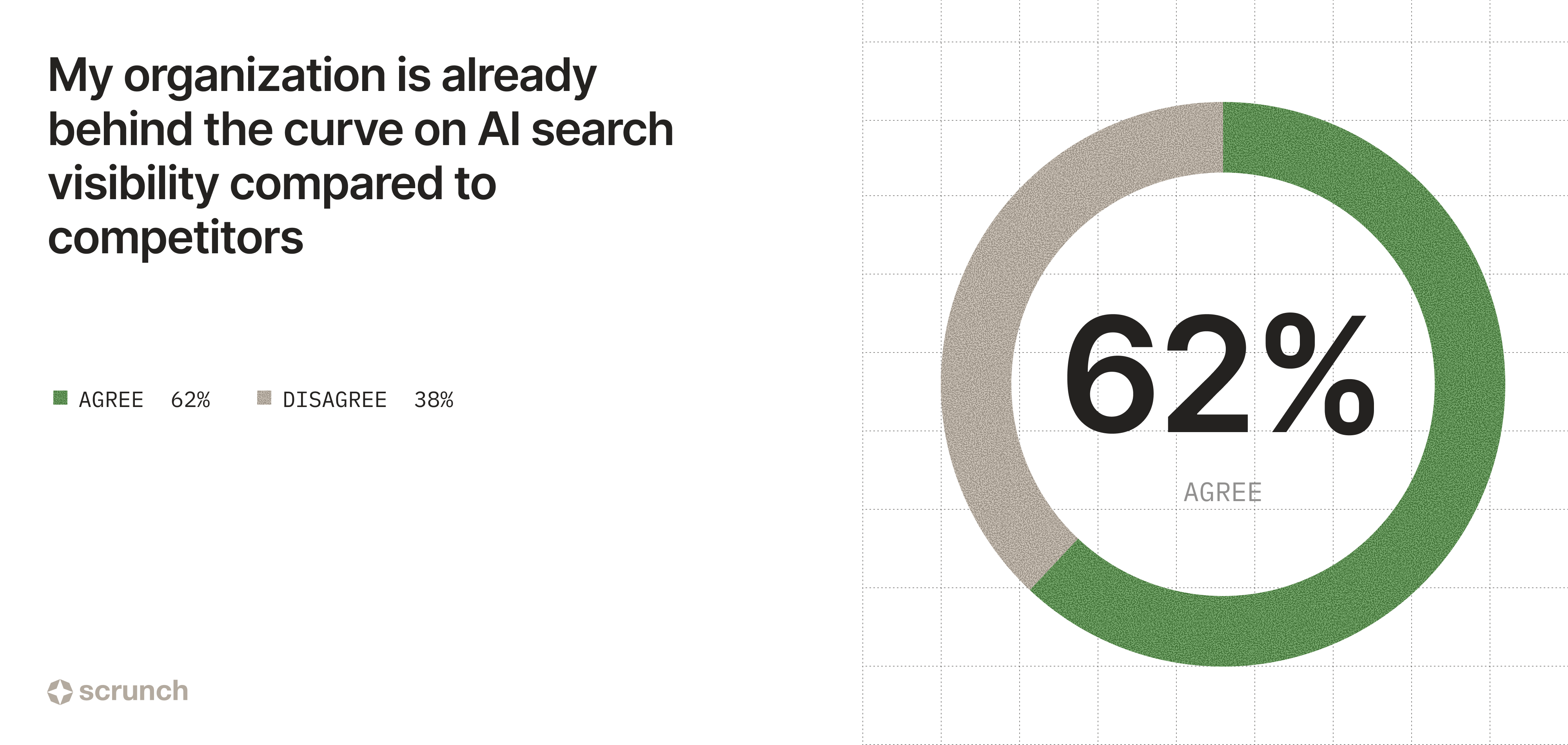 Image showing 62% believe their organization is already behind the curve on AI search visibility compared to competitors.