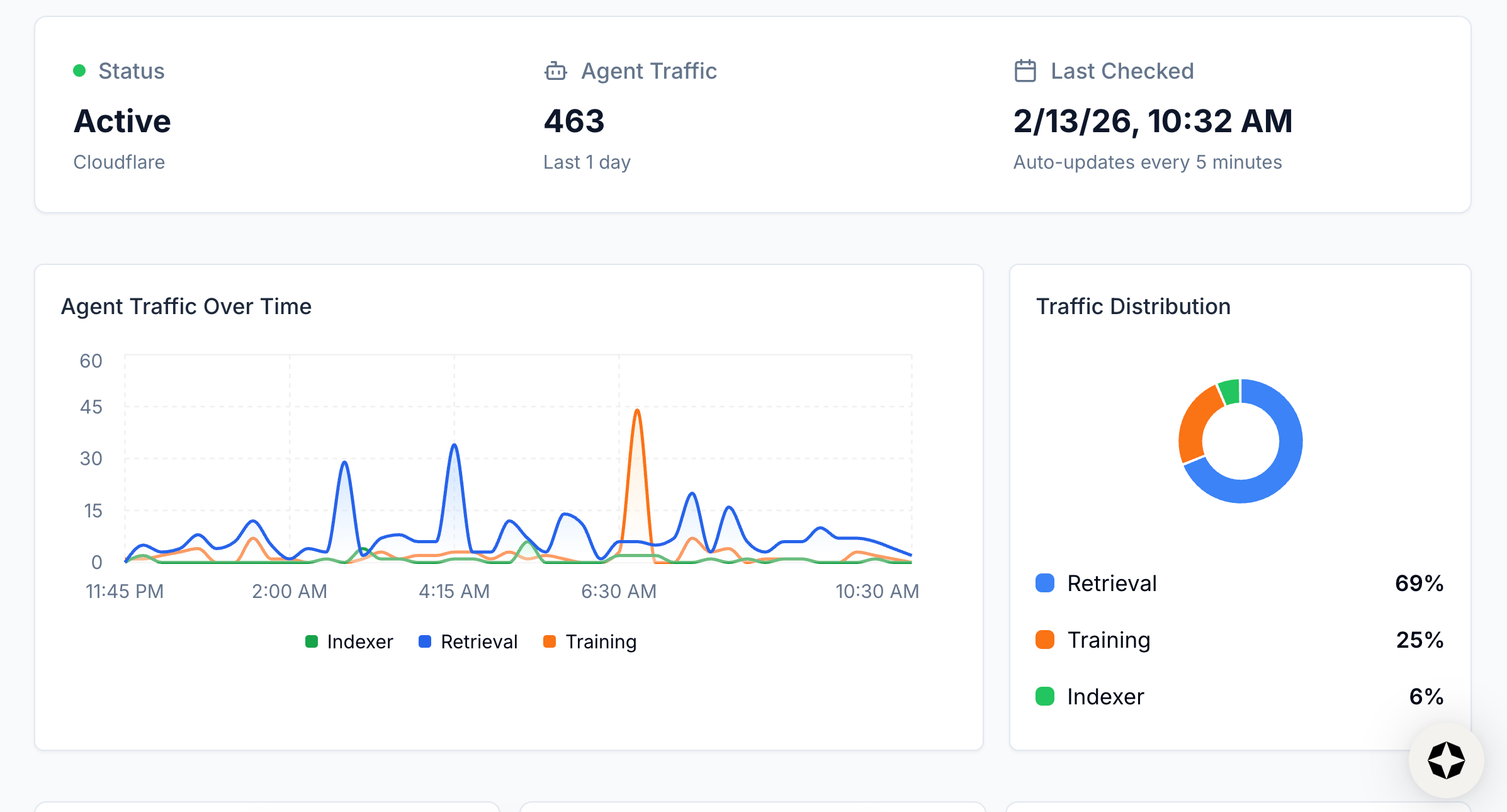 Image from Agent Traffic tab in Scrunch Image from Agent Traffic tab in Scrunch