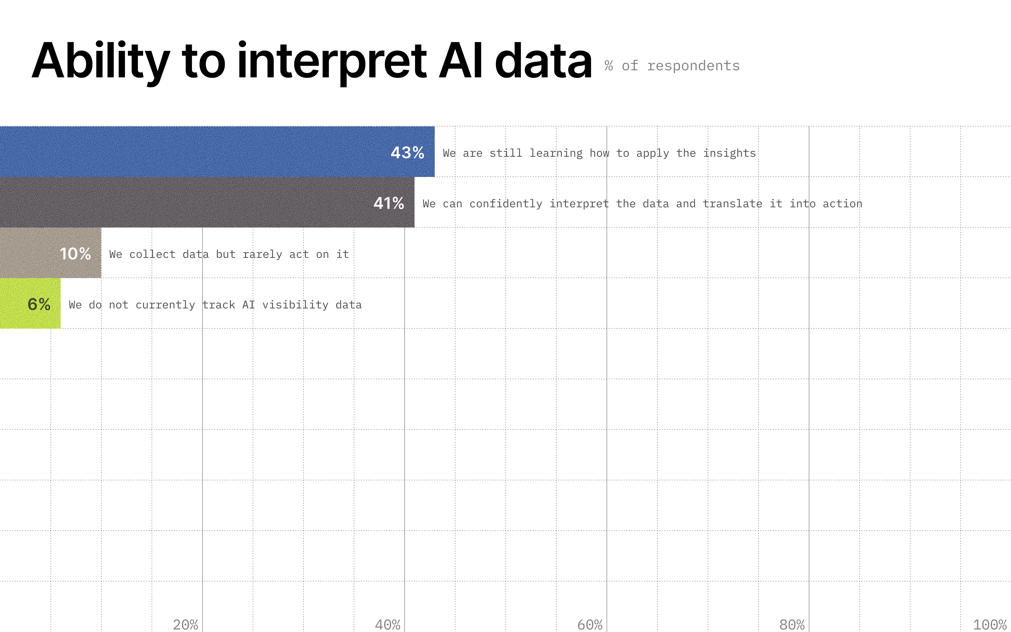 Image showing organizations' ability to interpret AI data.