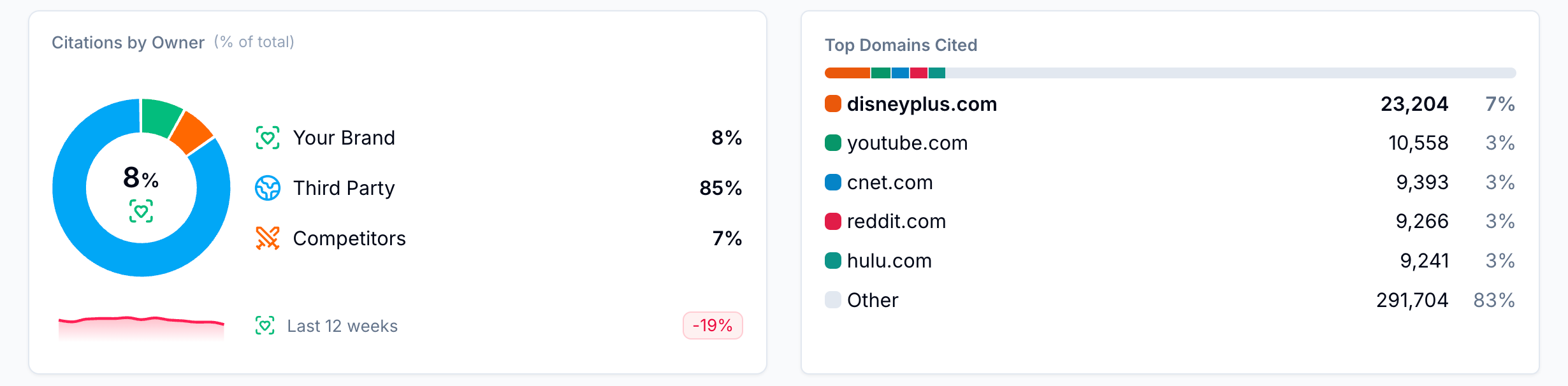 View Citations by Owner and Top Domains Cited