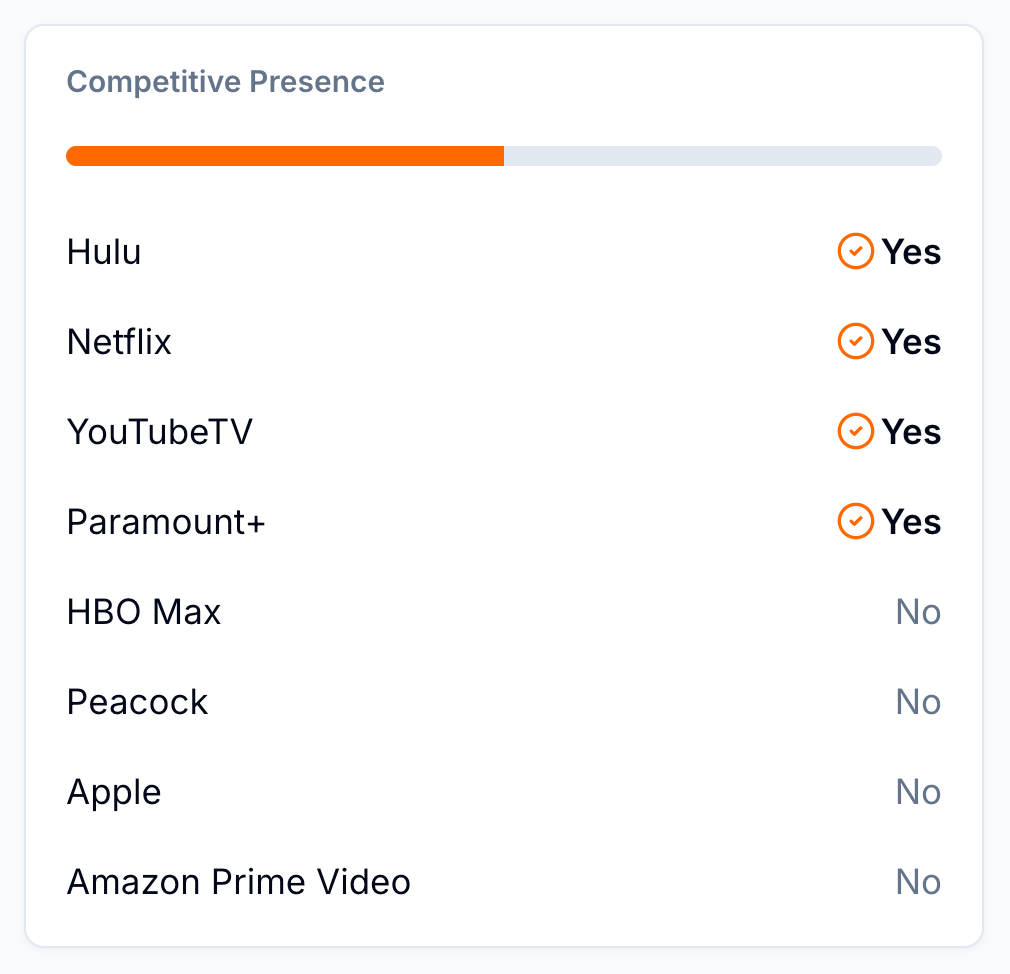 View Competitive Presence