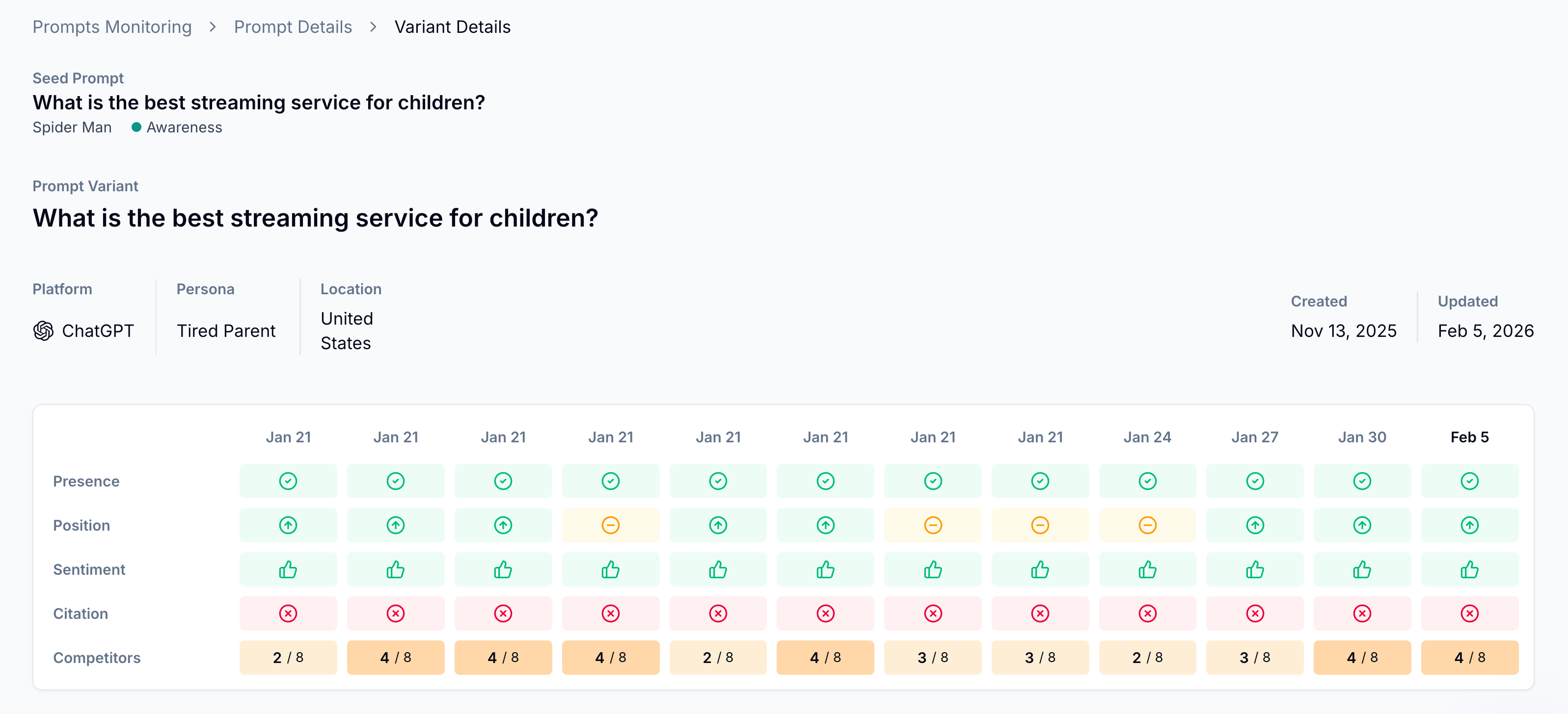 View prompt variant analysis