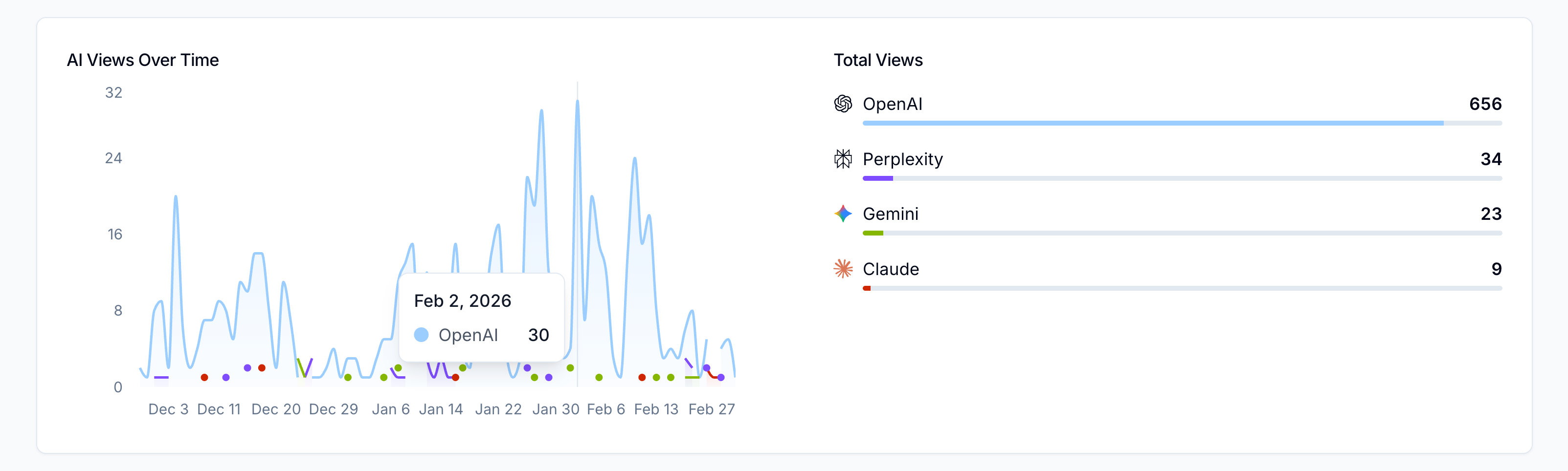 View AI Views Over Time and Total Views View AI Views Over Time and Total Views