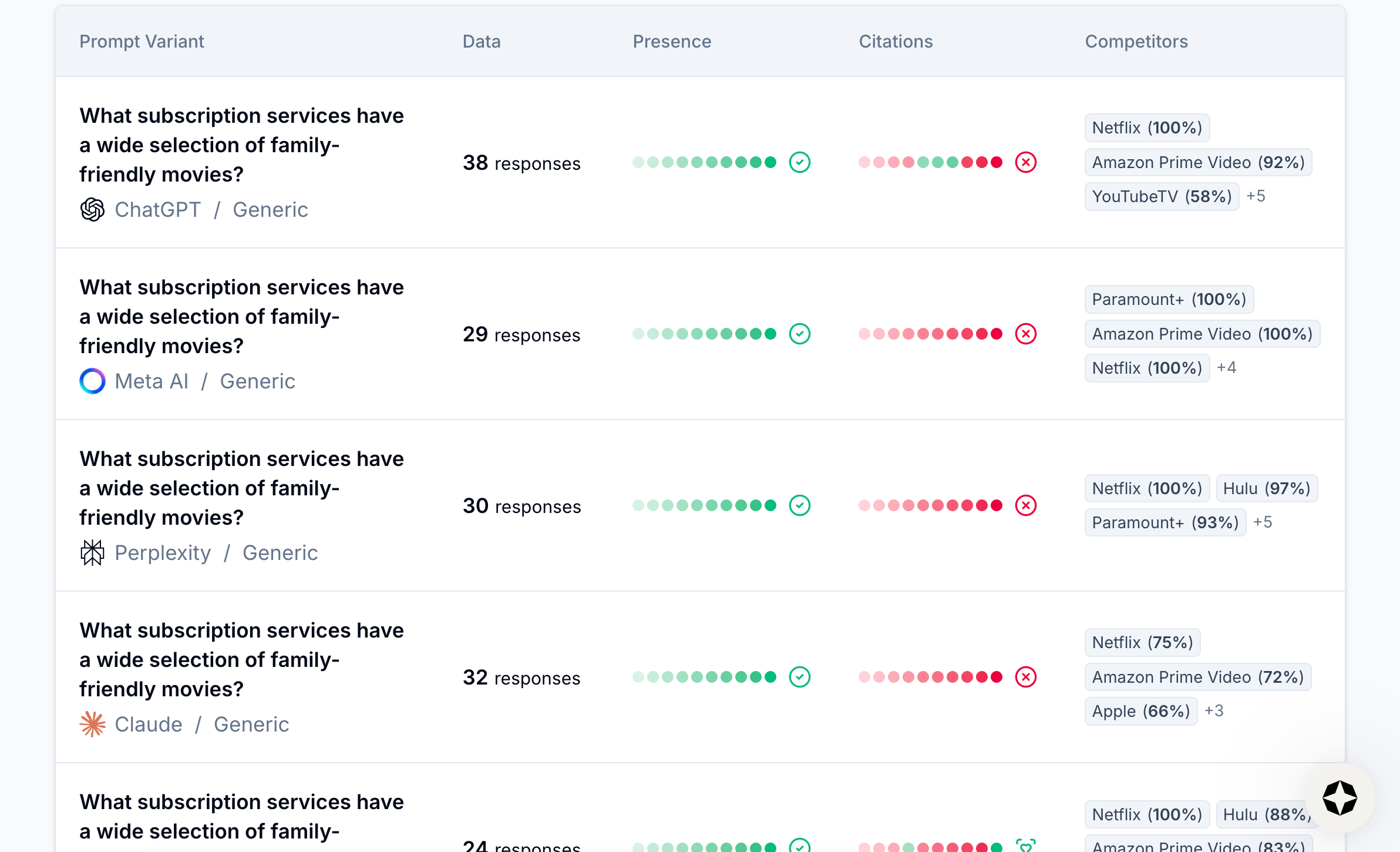 Image of prompt variants in Scrunch