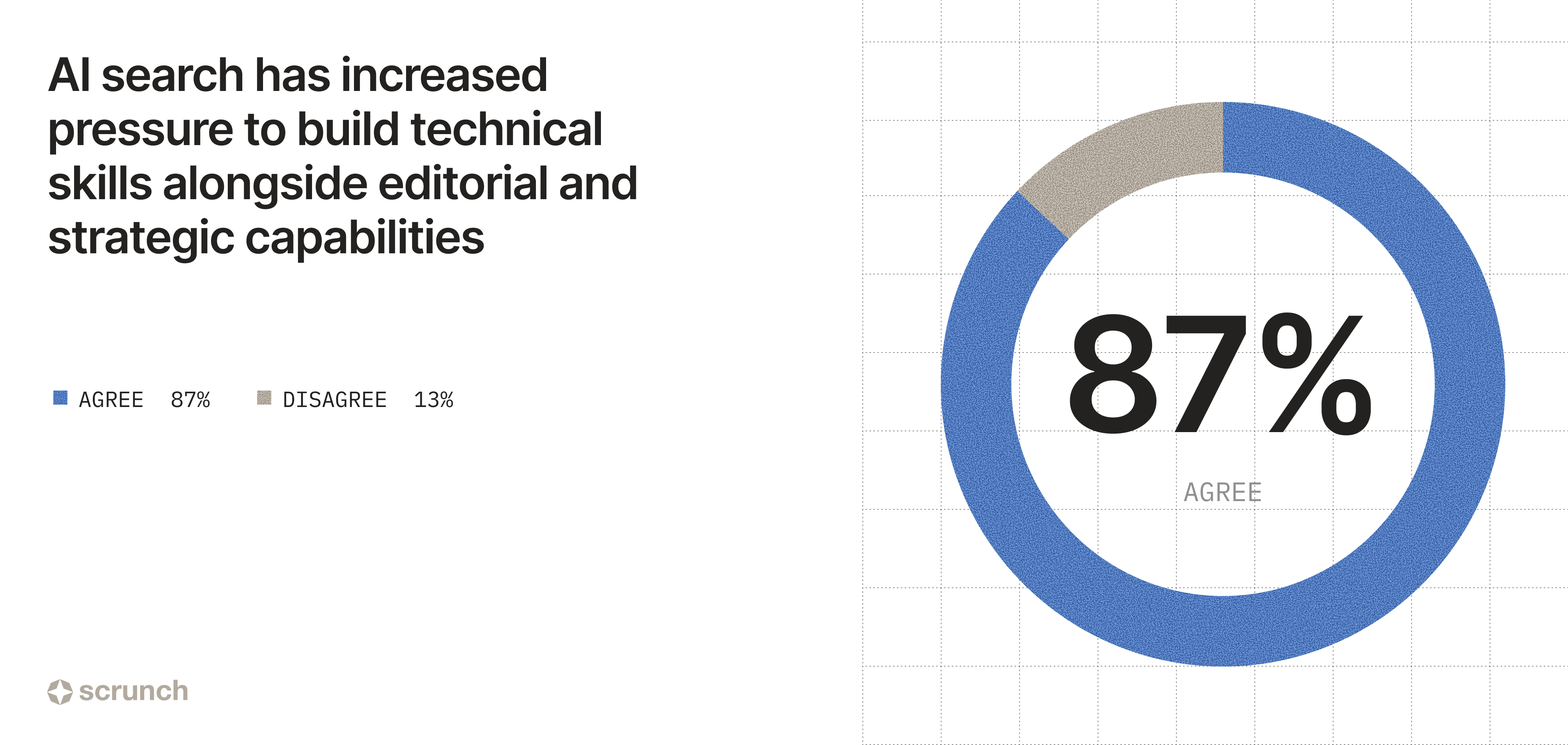 Image showing 87% agree that AI search has increased pressure to build technical skills alongside editorial and strategic capabilities.