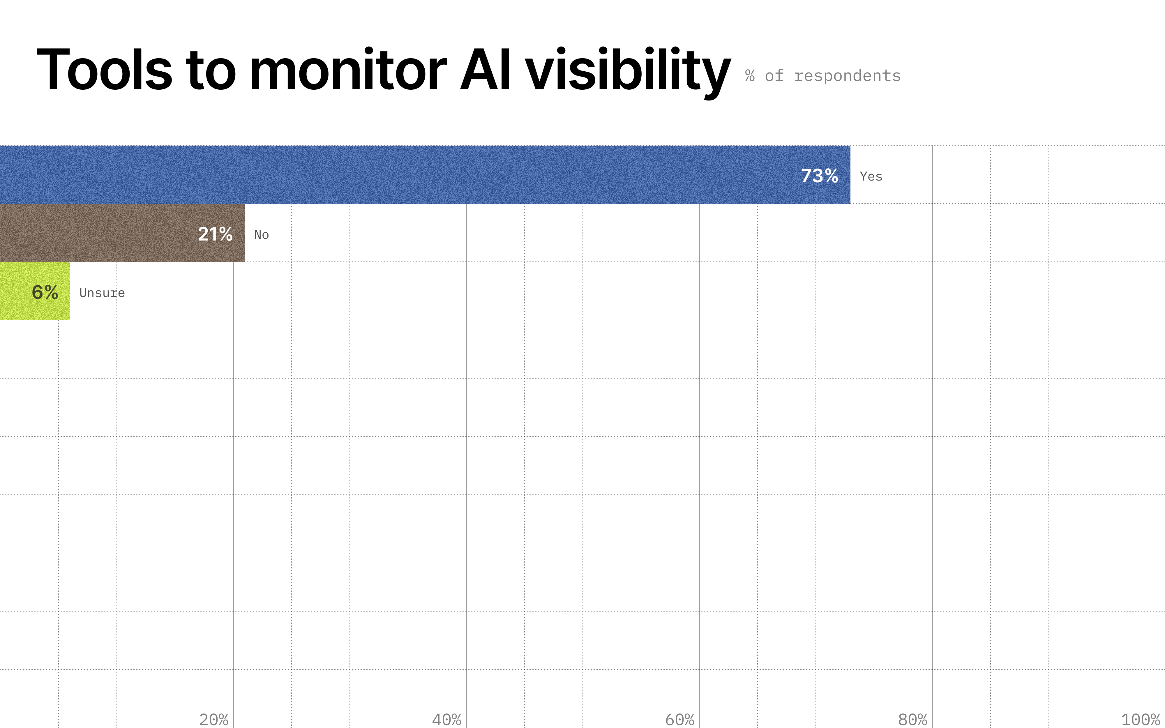 Image showing how many organizations are using tools to monitor AI visibility.