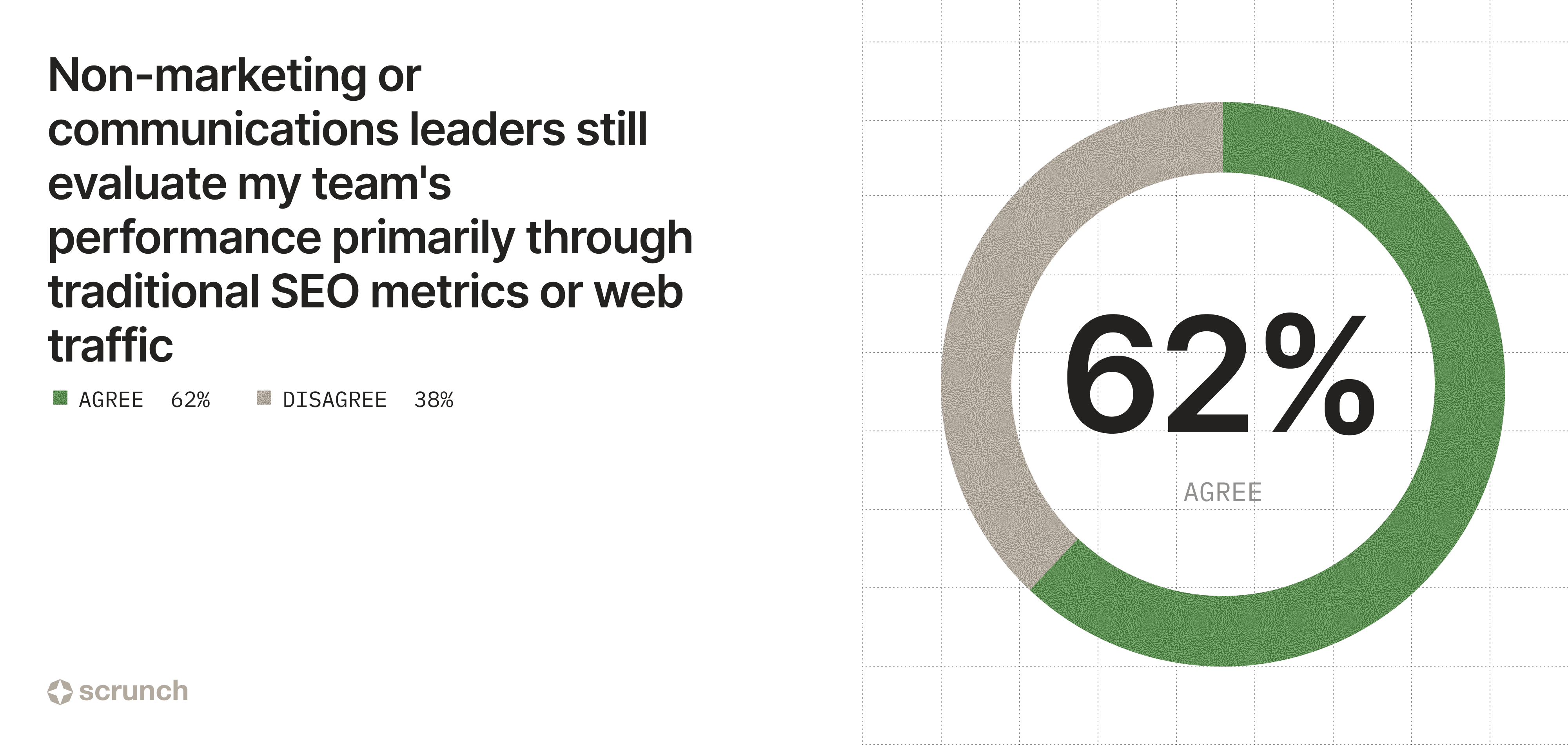 Image showing 62% say non-marketing or communications leaders still evaluate their team’s performance primarily through traditional SEO metrics or web traffic.