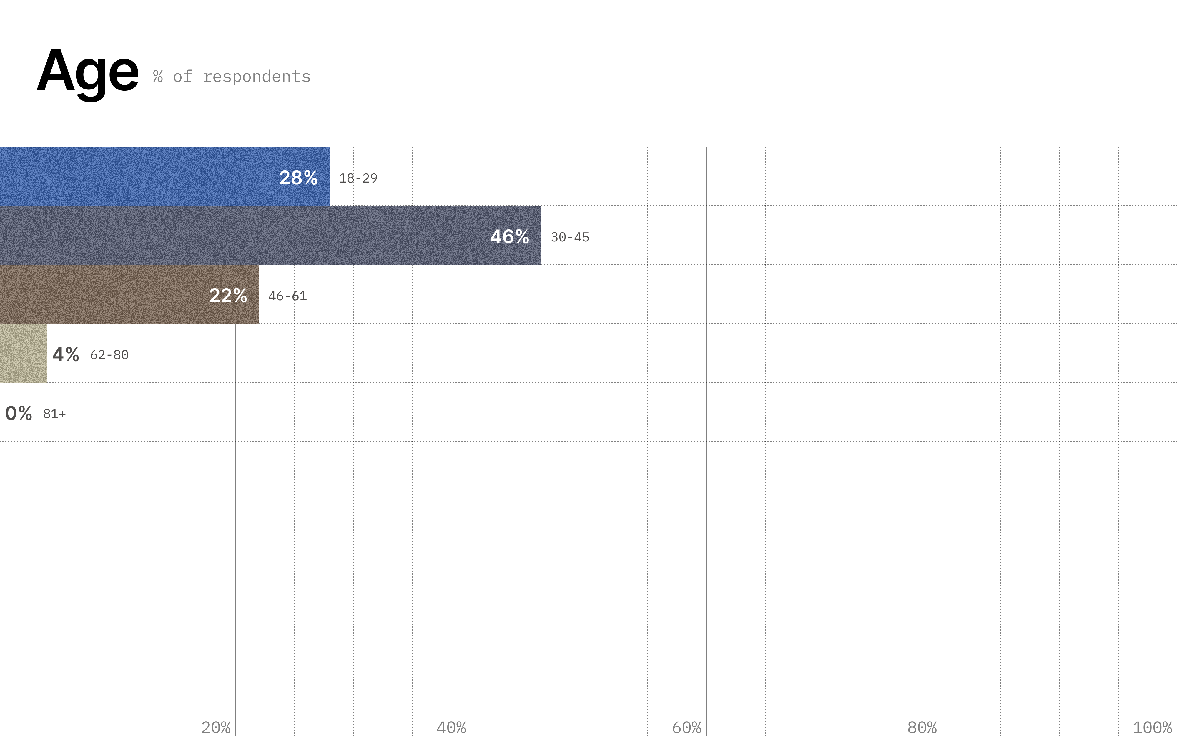 Image showing age of survey respondents