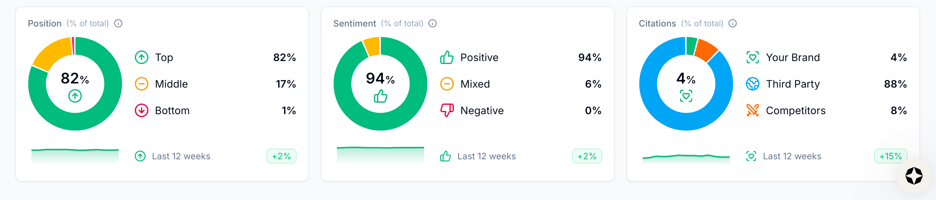 View Position, Sentiment, and Citations