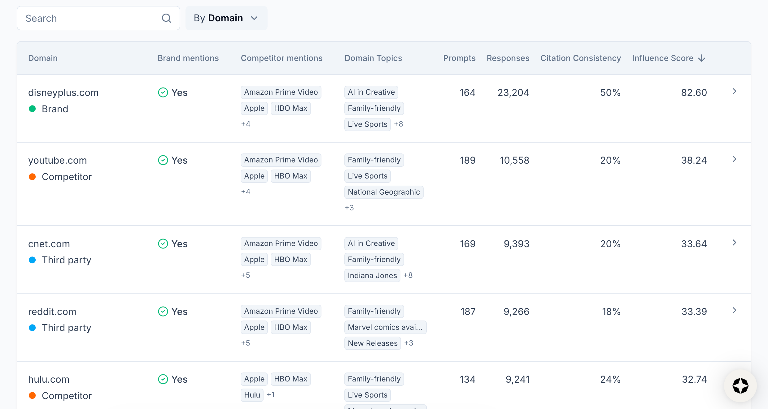 View Domain Topics or Page Topics