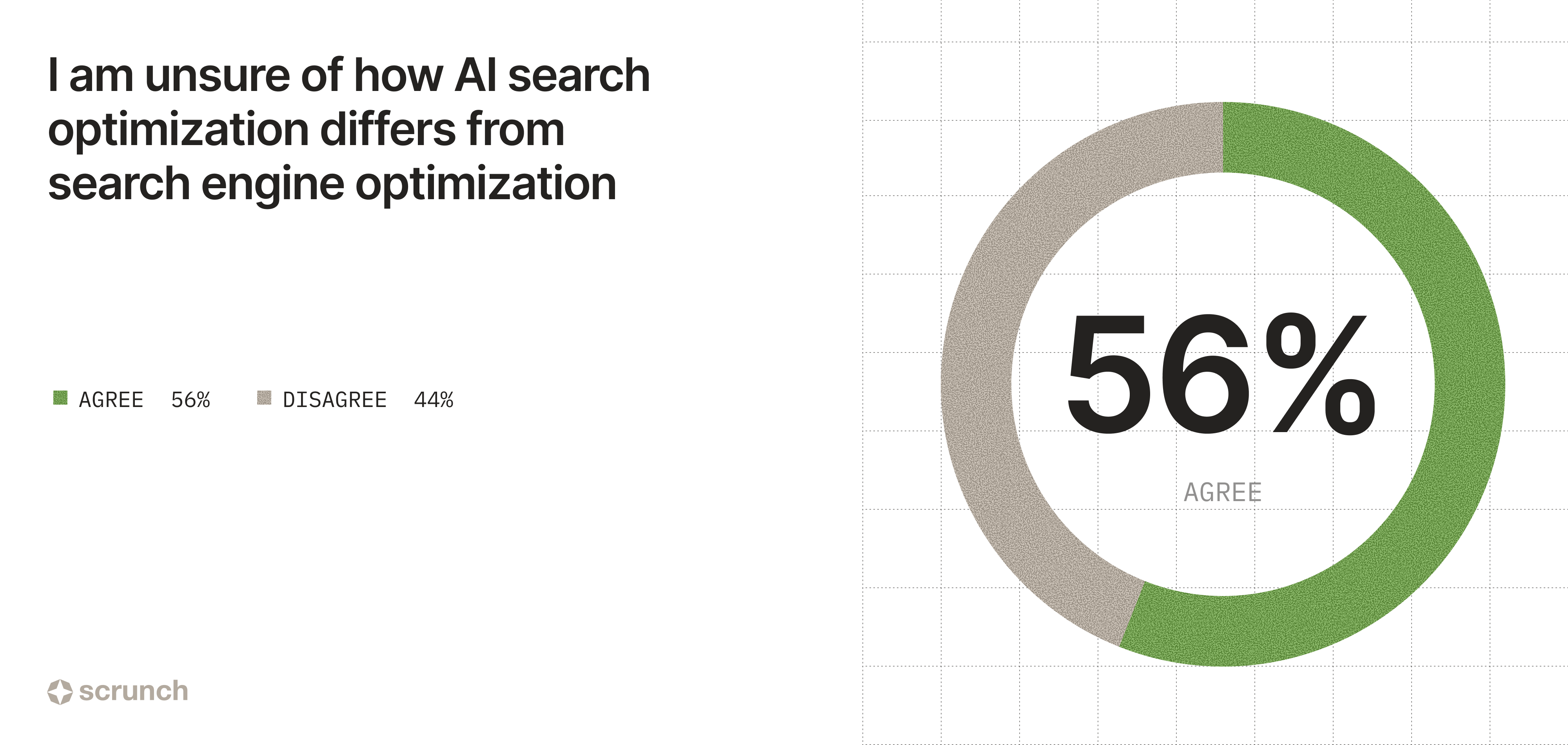 Image showing 56% are unsure how AI search optimization differs from SEO.