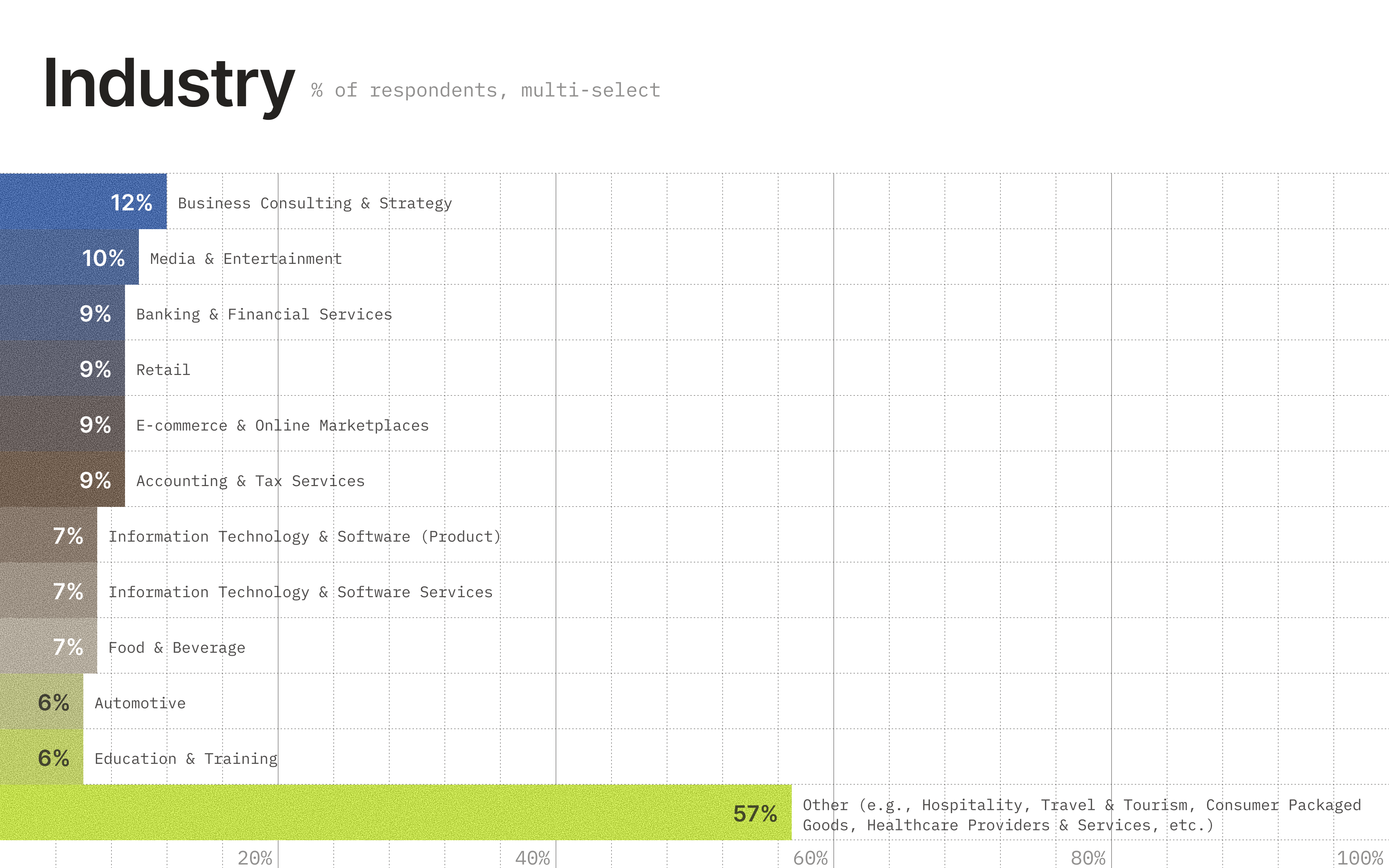 Image showing industry of survey respondents