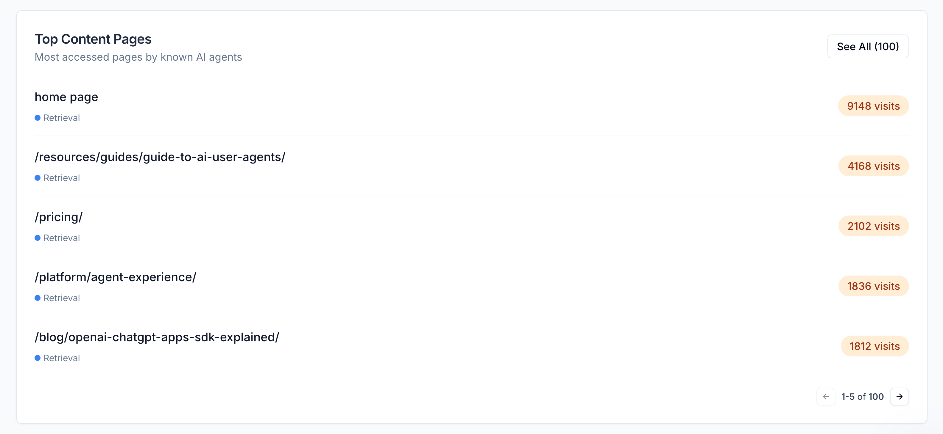 View Top Content Pages
