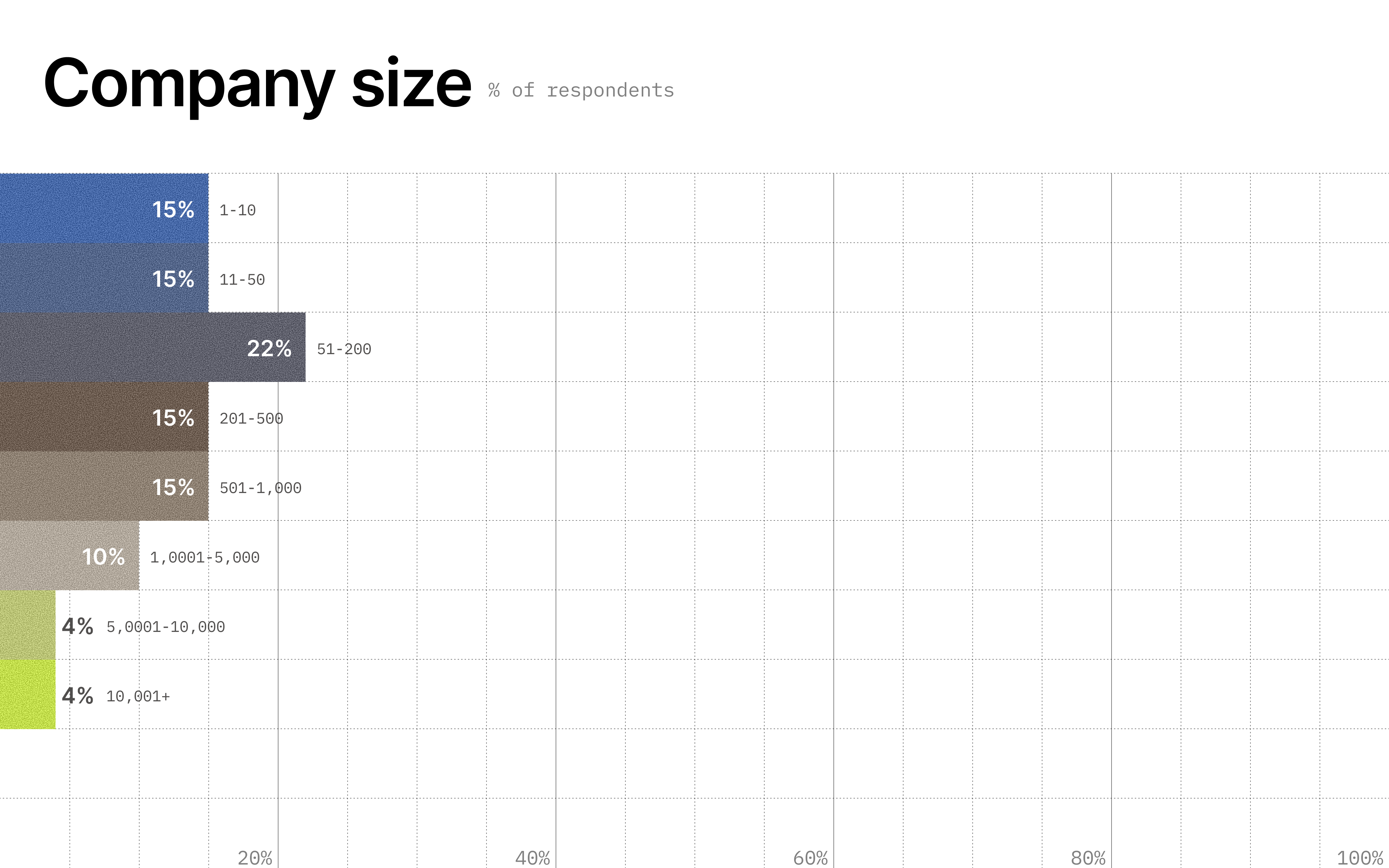 Image showing company size of survey respondents
