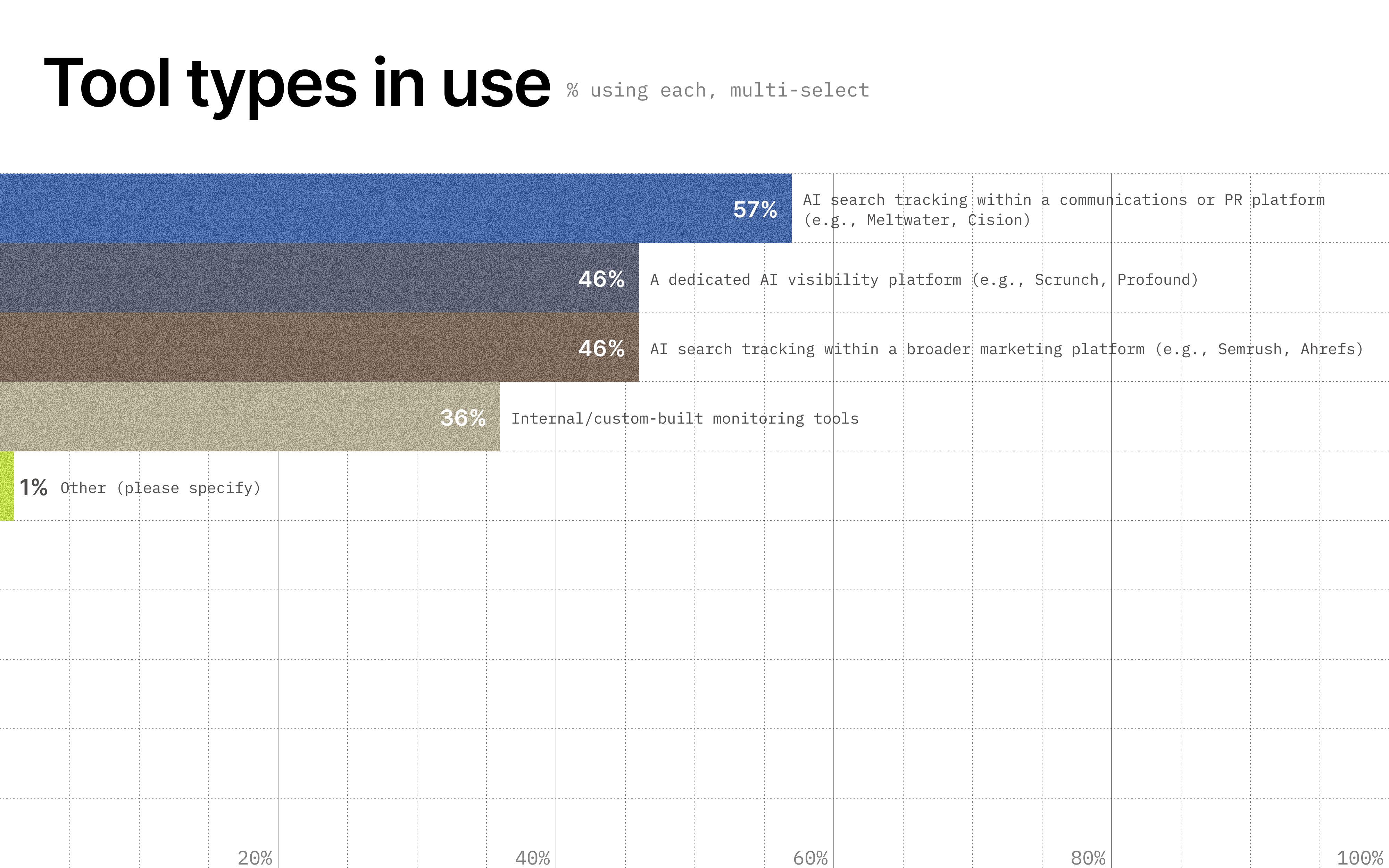 Image showing tool types in use by organizations.