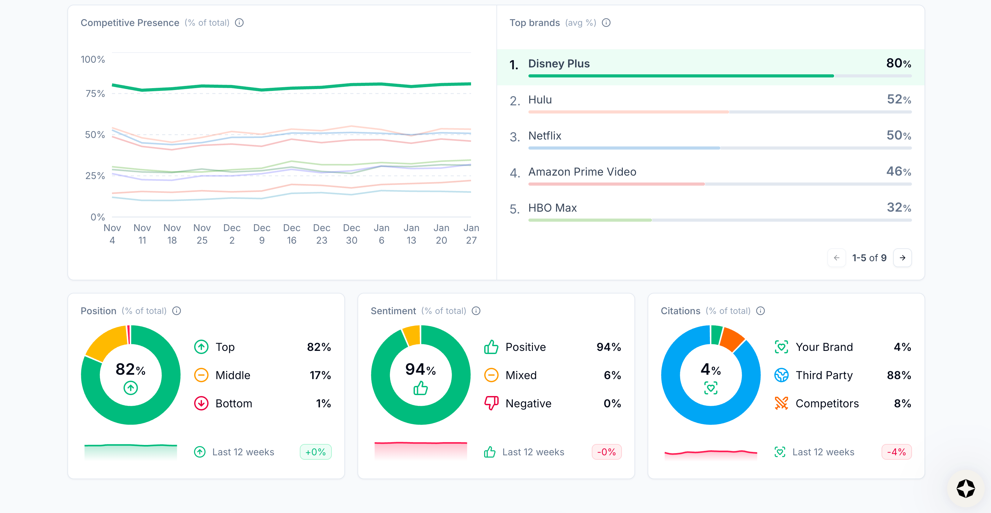 Image from Dashboard tab in Scrunch