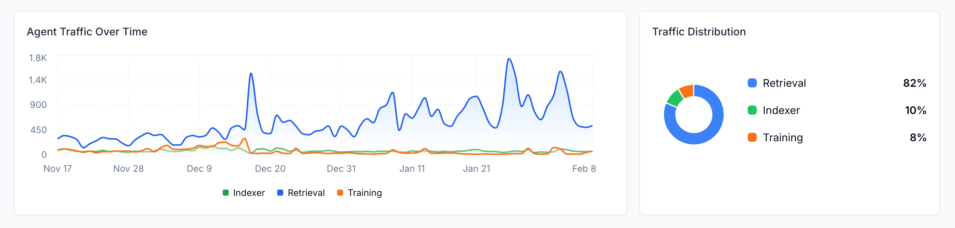 View Agent Traffic Over Time and Traffic Distribution