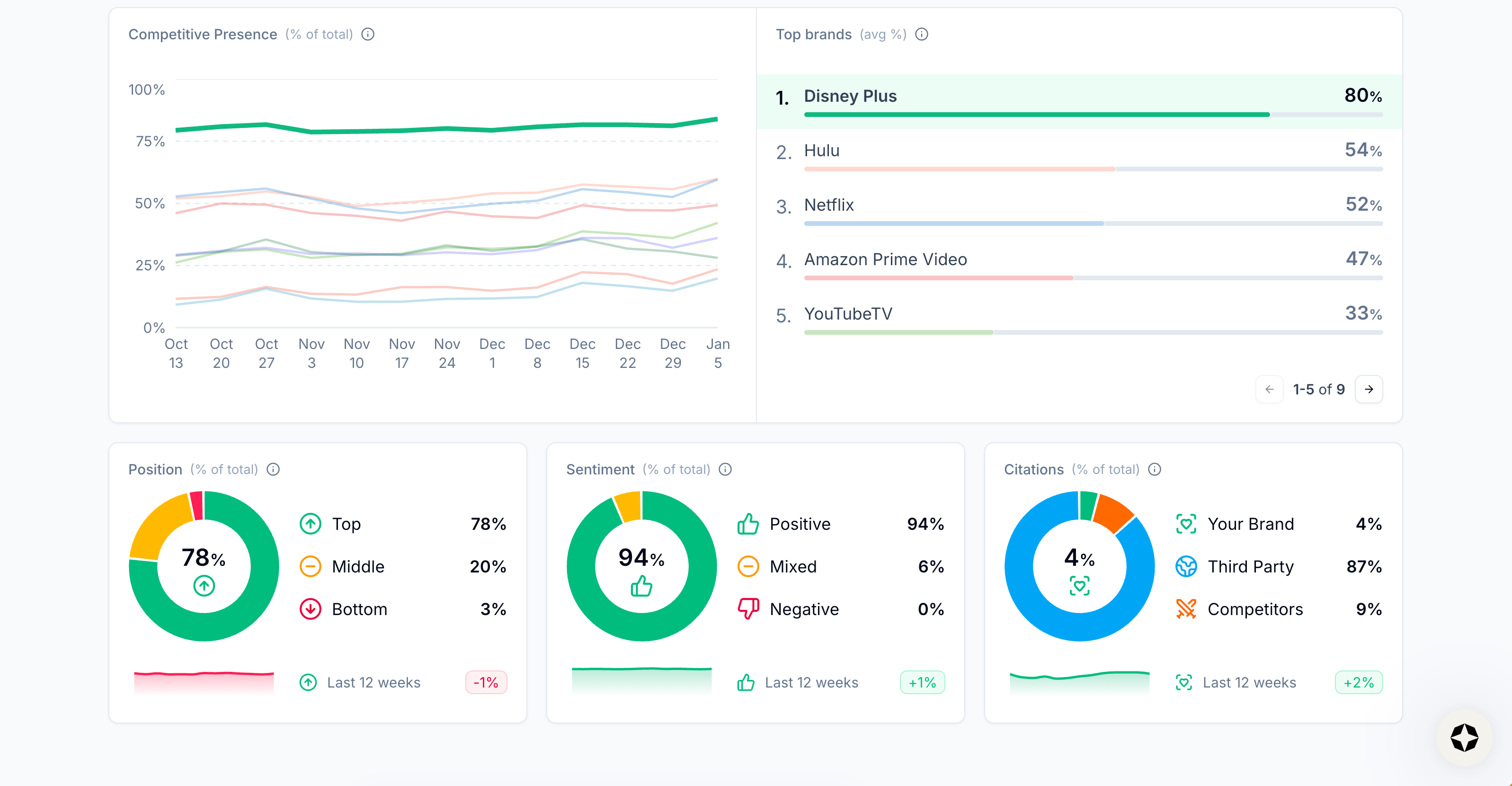 Image from Dashboard tab in Scrunch Image from Dashboard tab in Scrunch